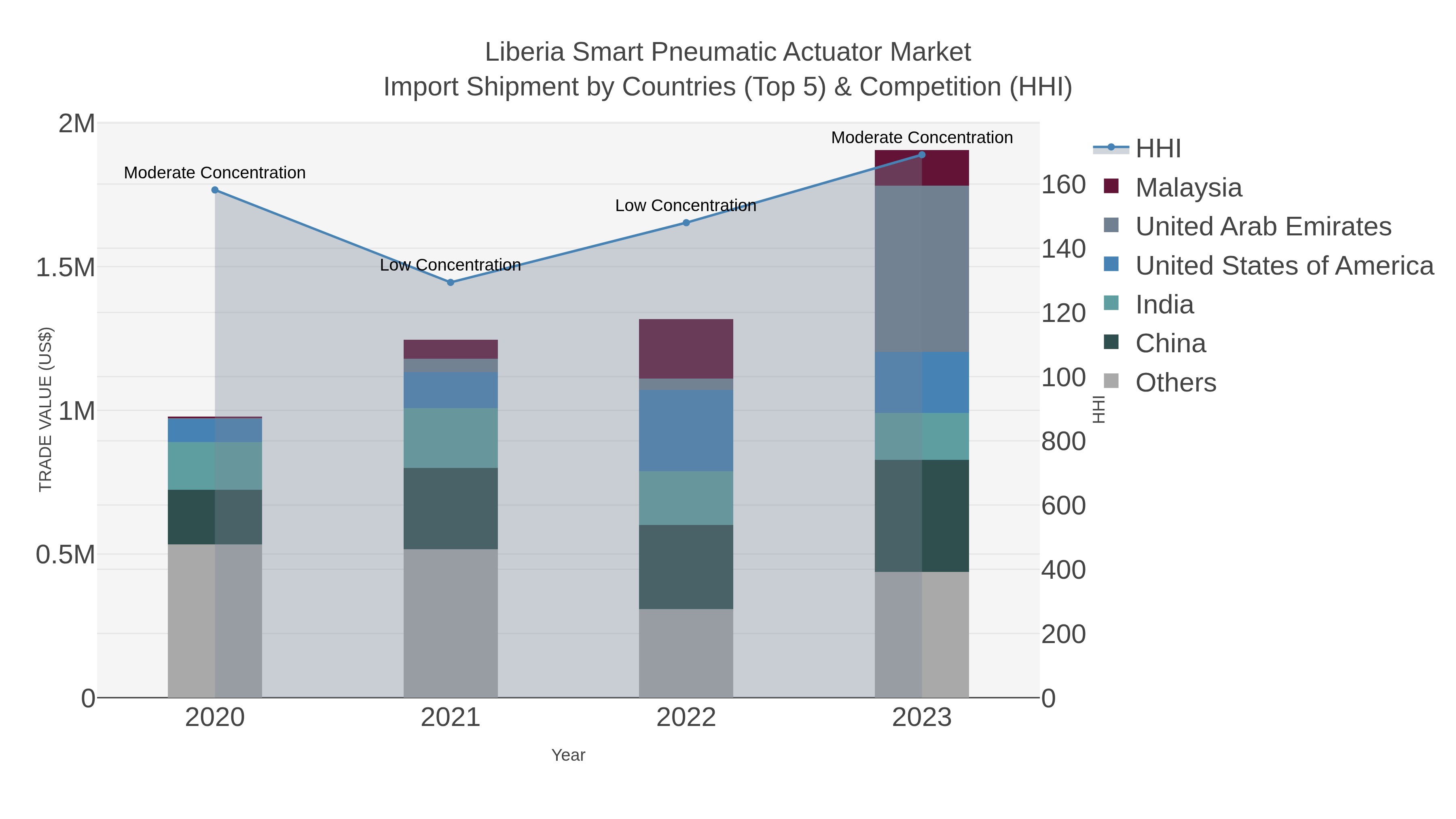Liberia Smart Pneumatic Actuator Market Import Shipment by Countries (Top 5) & Competition (HHI)