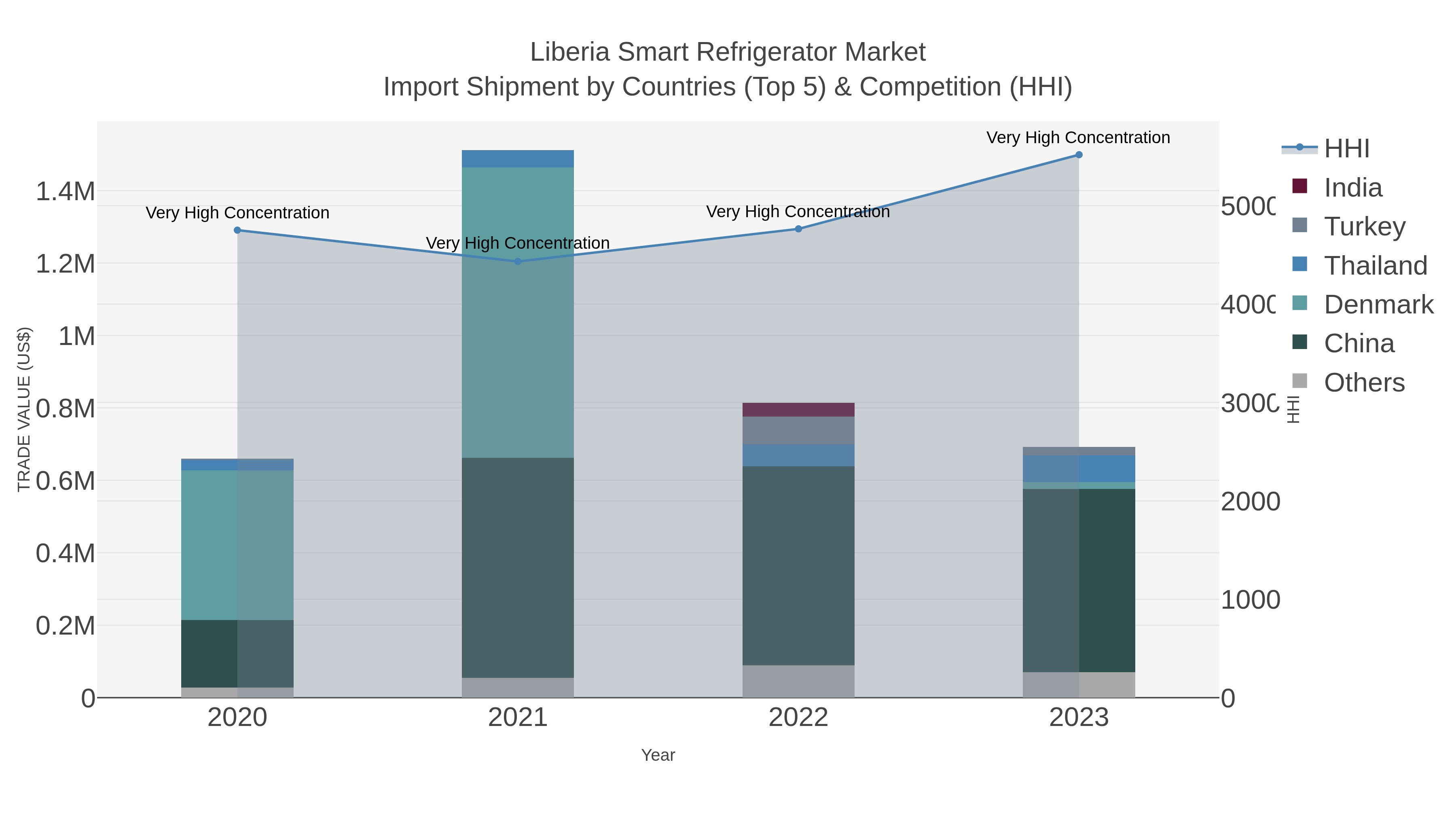 Liberia Smart Refrigerator Market Import Shipment by Countries (Top 5) & Competition (HHI)