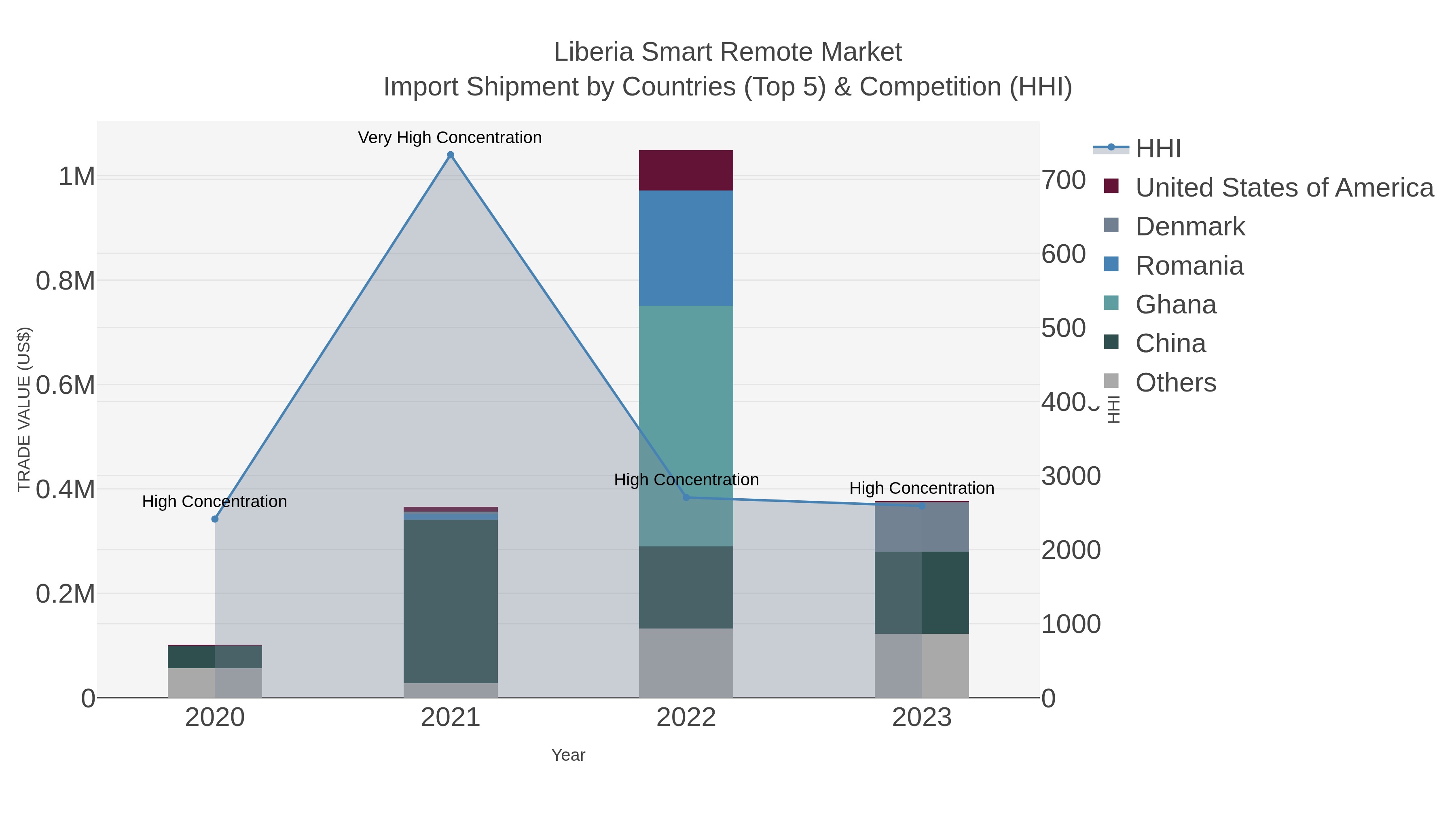 Liberia Smart Remote Market Import Shipment by Countries (Top 5) & Competition (HHI)