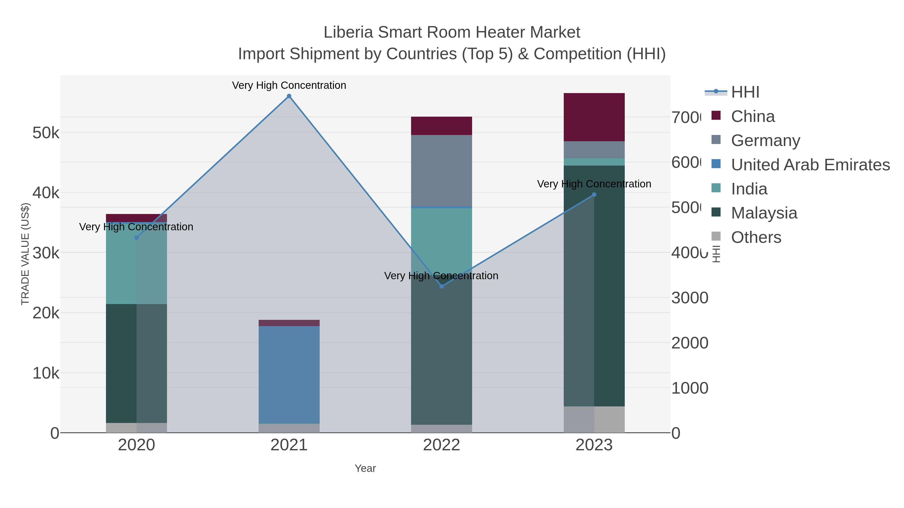 Liberia Smart Room Heater Market Import Shipment by Countries (Top 5) & Competition (HHI)