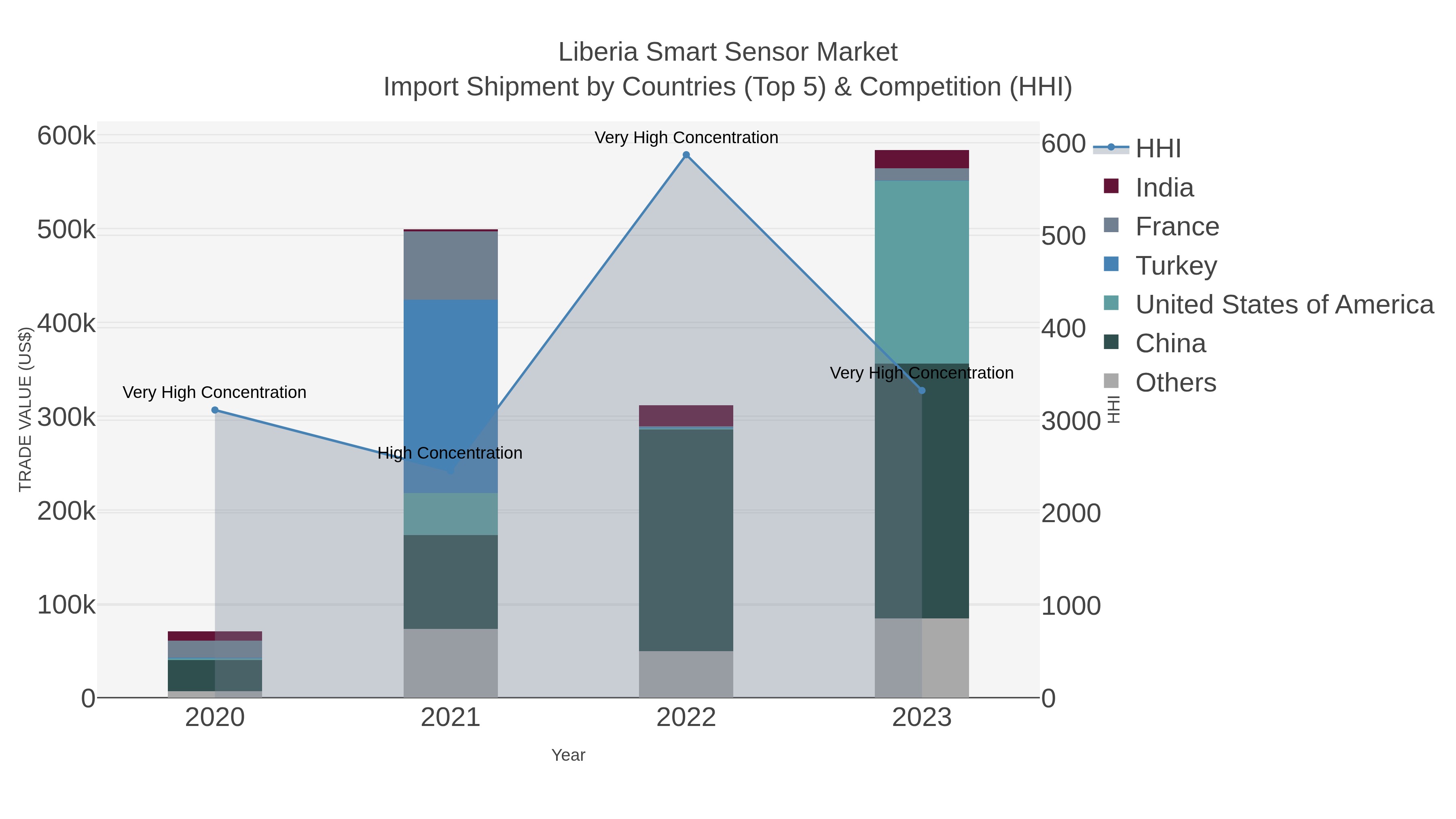 Liberia Smart Sensor Market Import Shipment by Countries (Top 5) & Competition (HHI)