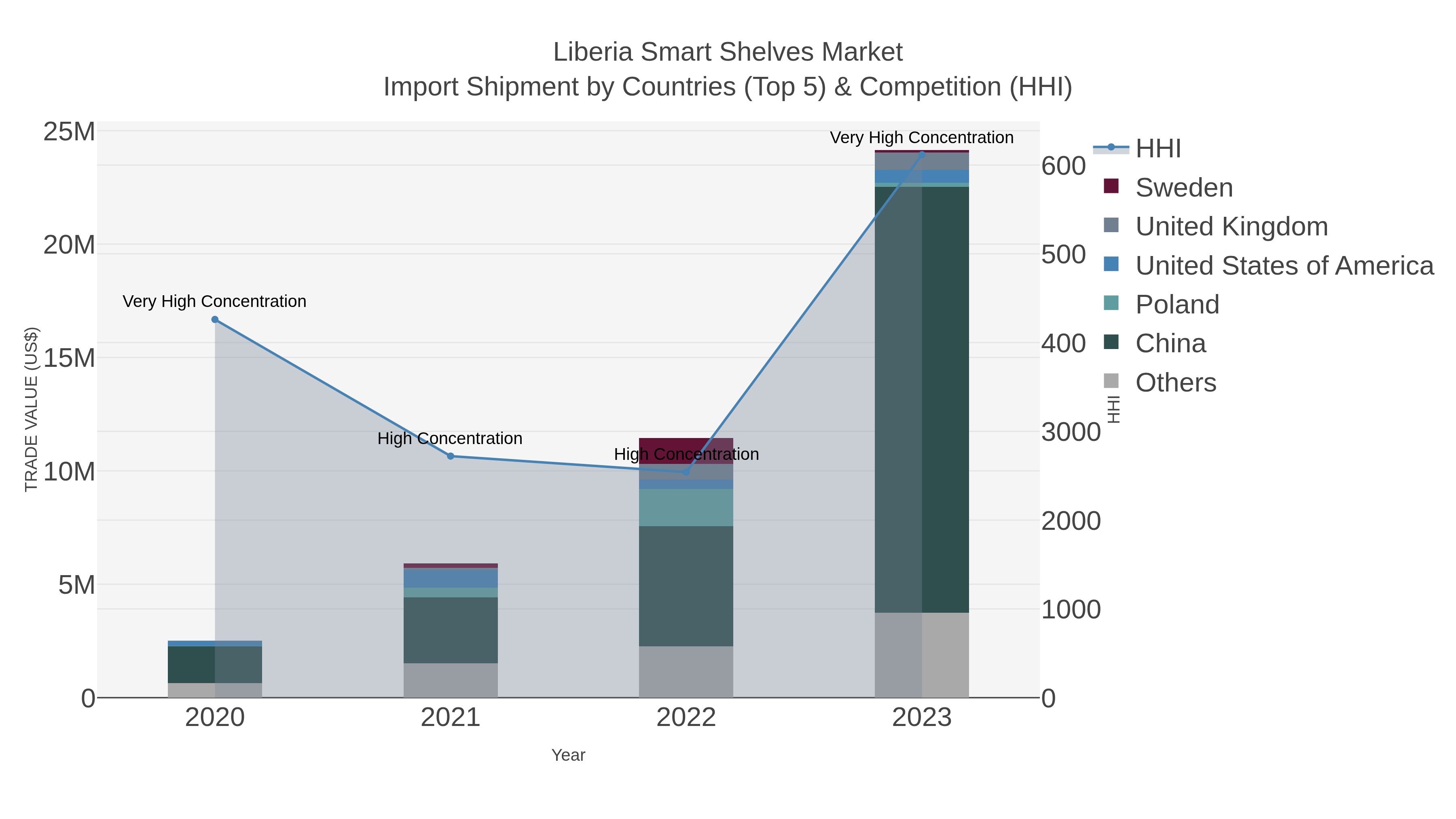 Liberia Smart Shelves Market Import Shipment by Countries (Top 5) & Competition (HHI)