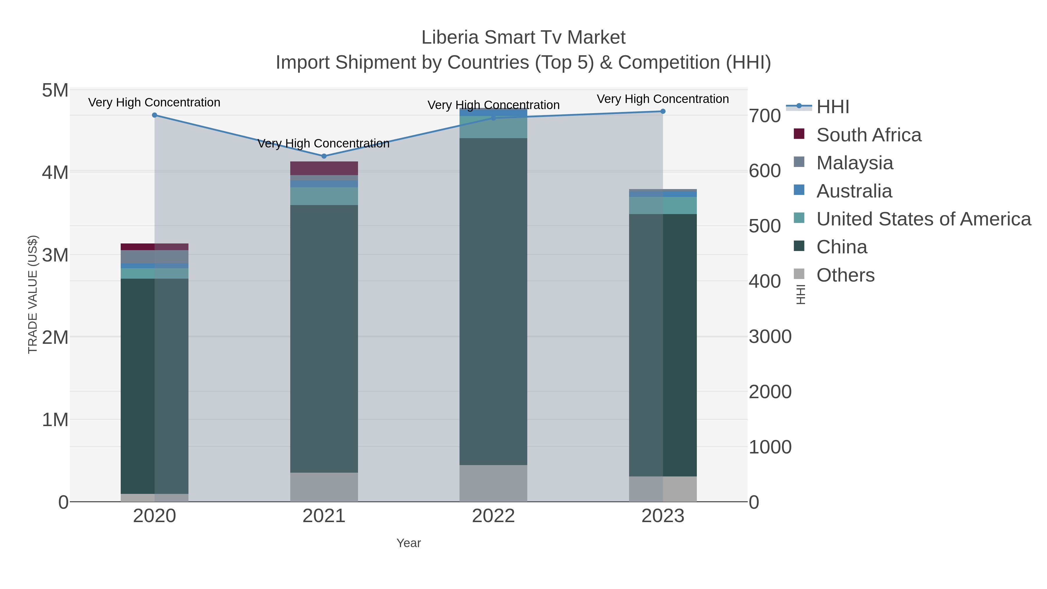 Liberia Smart Tv Market Import Shipment by Countries (Top 5) & Competition (HHI)