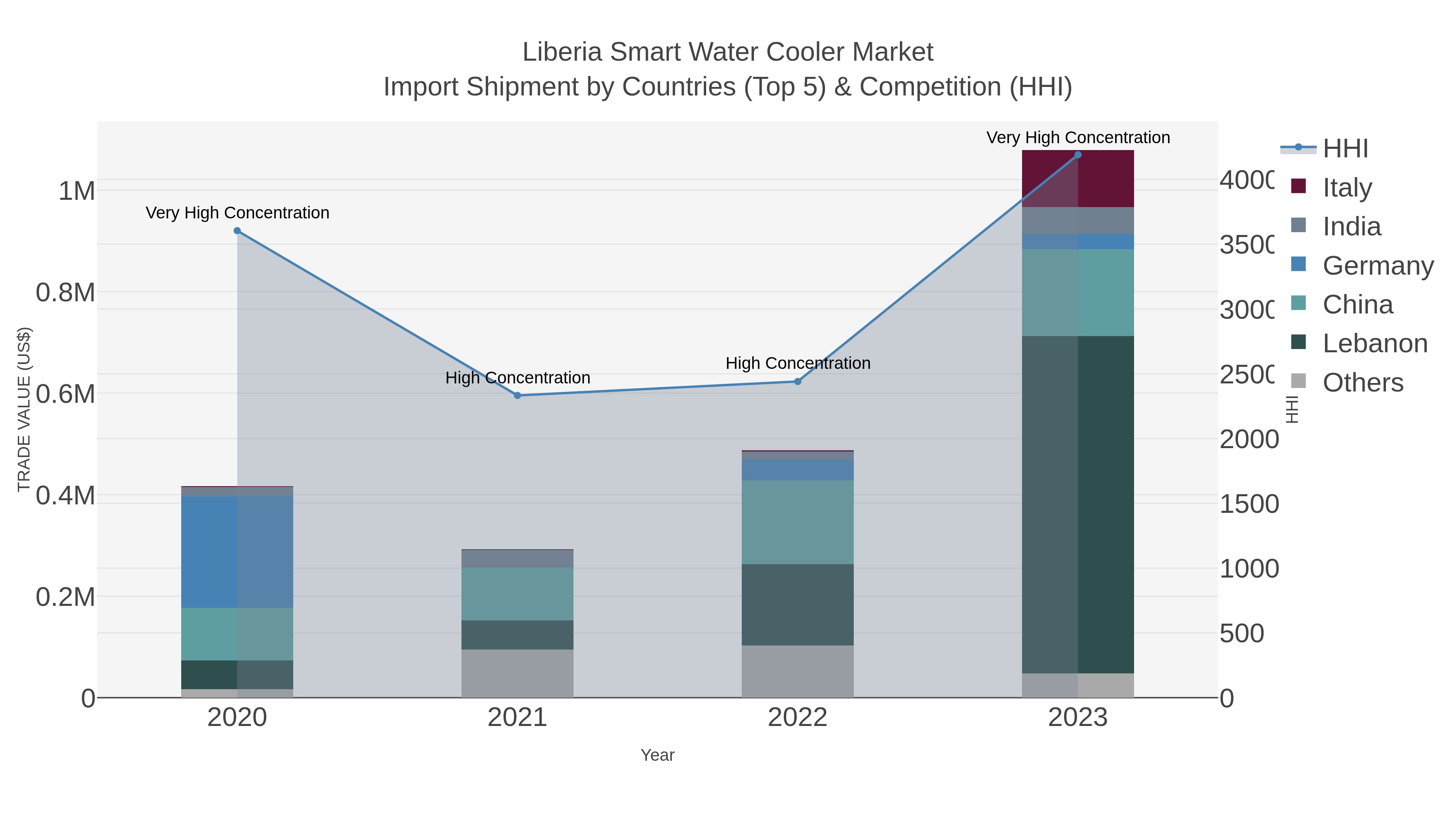 Liberia Smart Water Cooler Market Import Shipment by Countries (Top 5) & Competition (HHI)