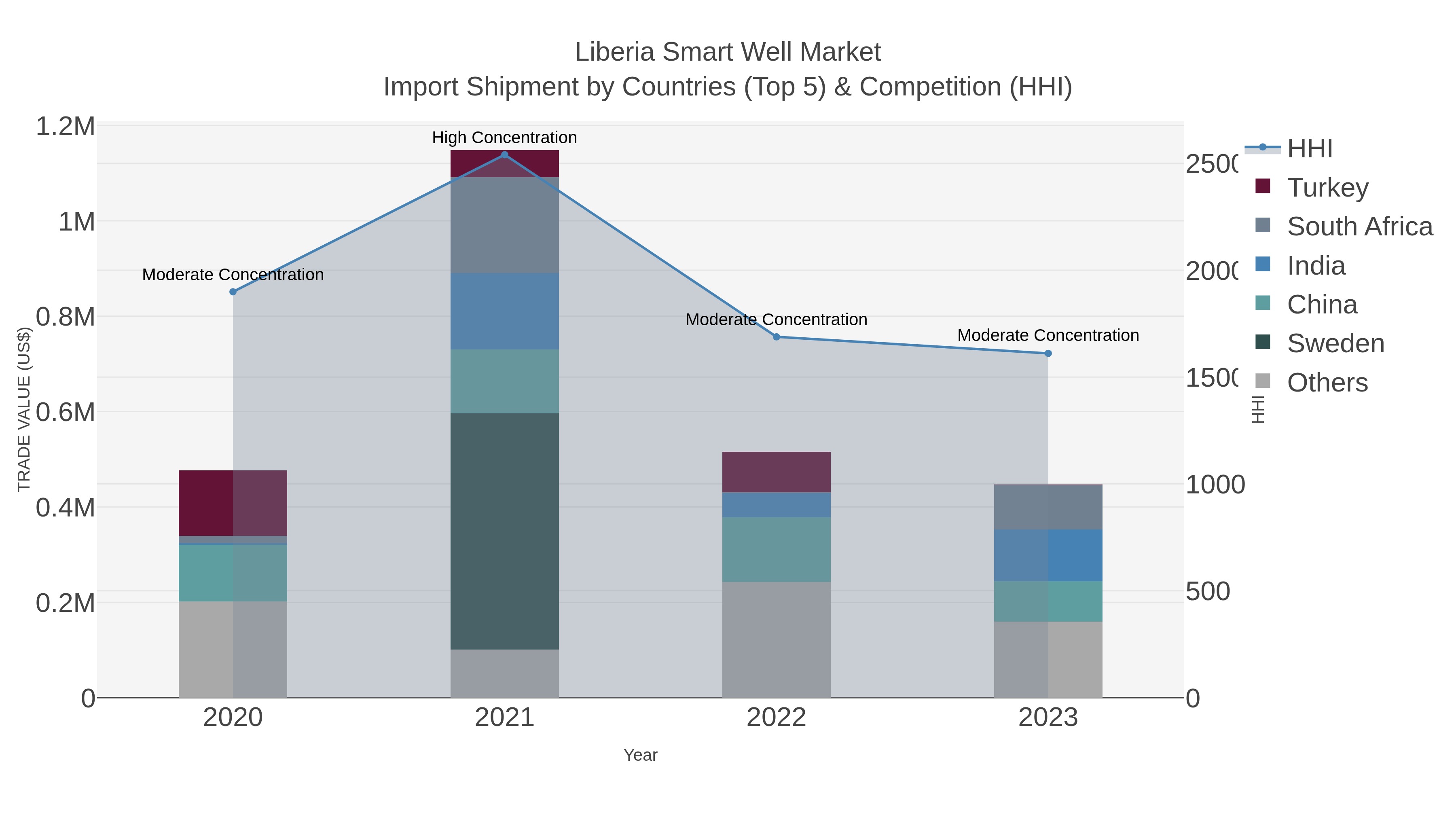 Liberia Smart Well Market Import Shipment by Countries (Top 5) & Competition (HHI)