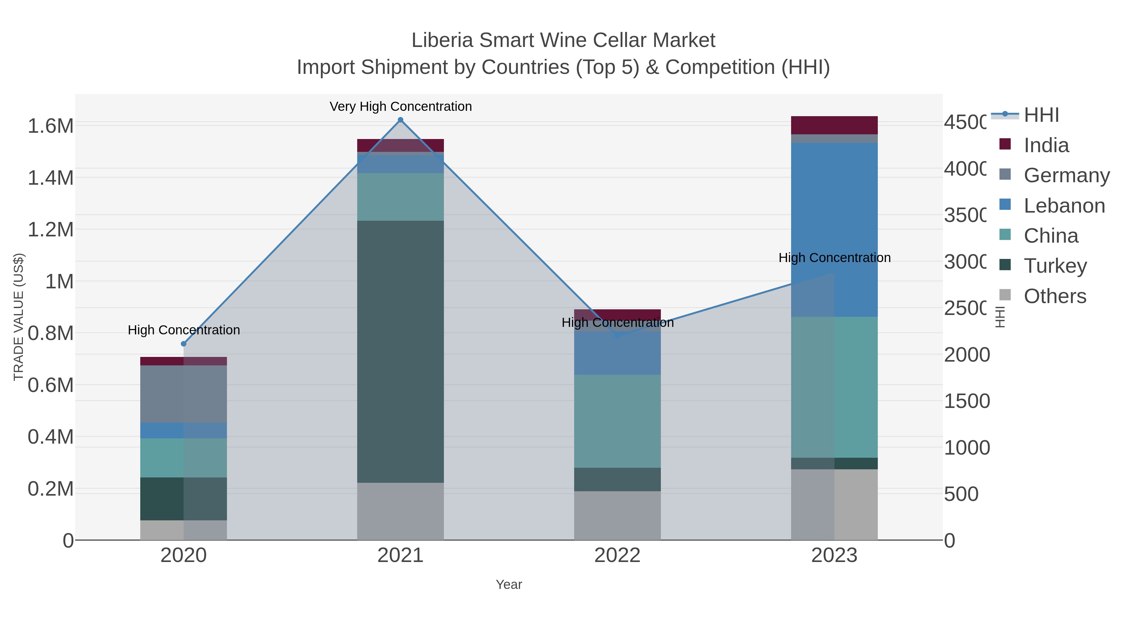 Liberia Smart Wine Cellar Market Import Shipment by Countries (Top 5) & Competition (HHI)