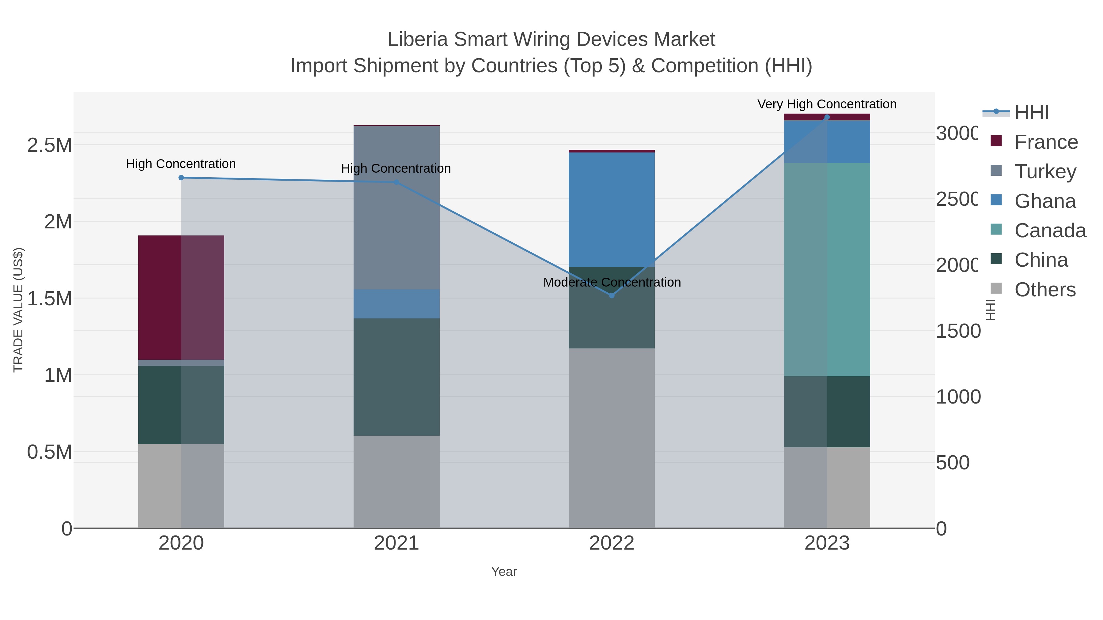 Liberia Smart Wiring Devices Market Import Shipment by Countries (Top 5) & Competition (HHI)