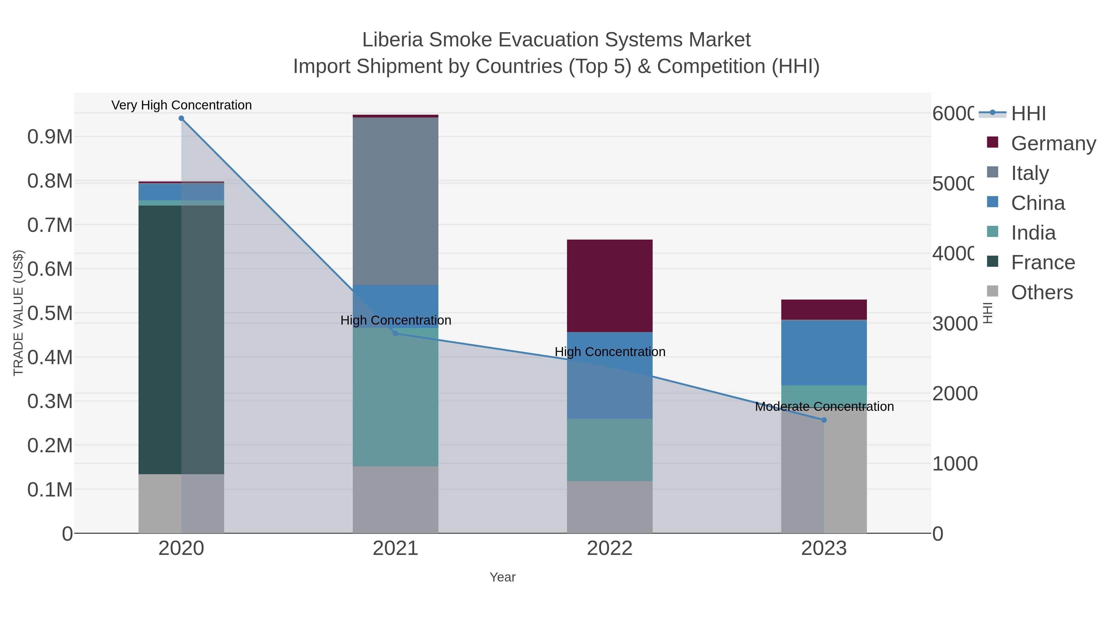 Liberia Smoke Evacuation Systems Market Import Shipment by Countries (Top 5) & Competition (HHI)