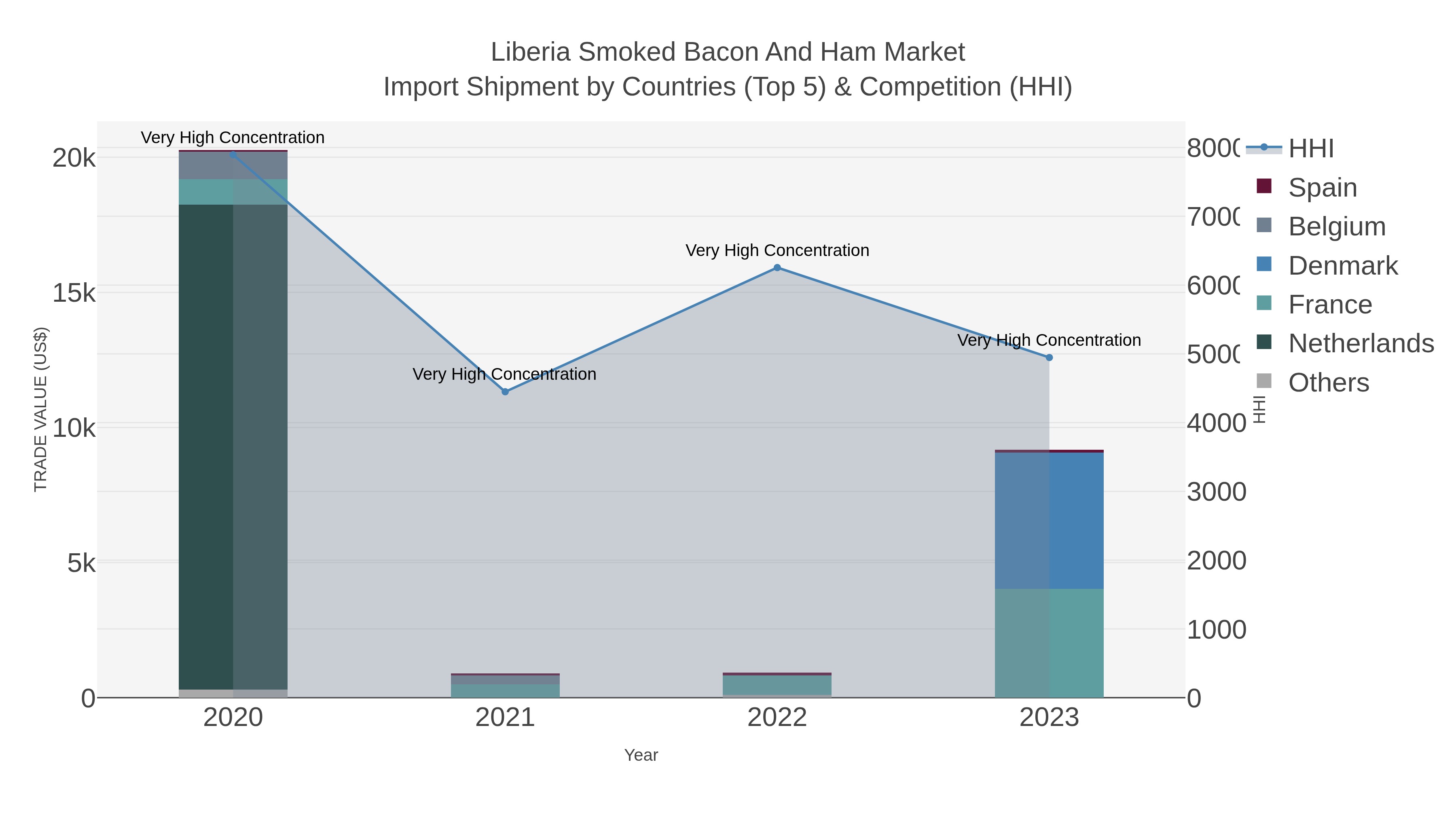 Liberia Smoked Bacon And Ham Market Import Shipment by Countries (Top 5) & Competition (HHI)