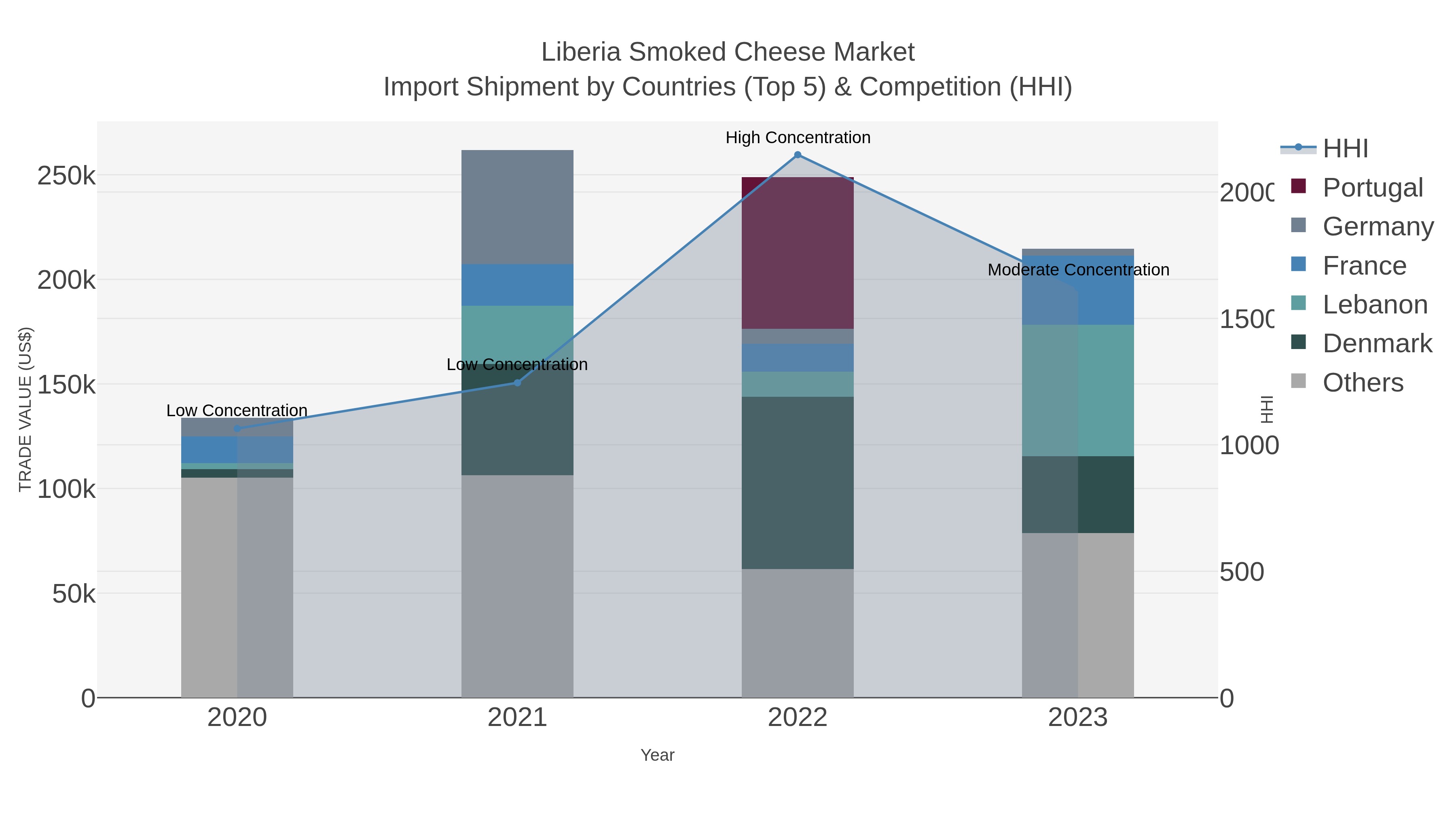 Liberia Smoked Cheese Market Import Shipment by Countries (Top 5) & Competition (HHI)