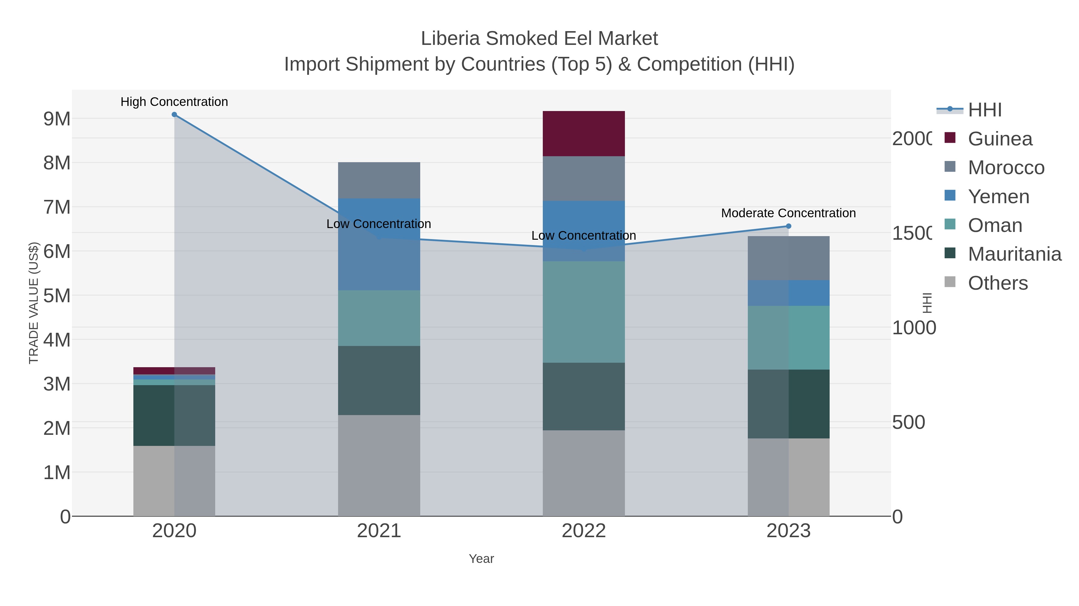 Liberia Smoked Eel Market Import Shipment by Countries (Top 5) & Competition (HHI)