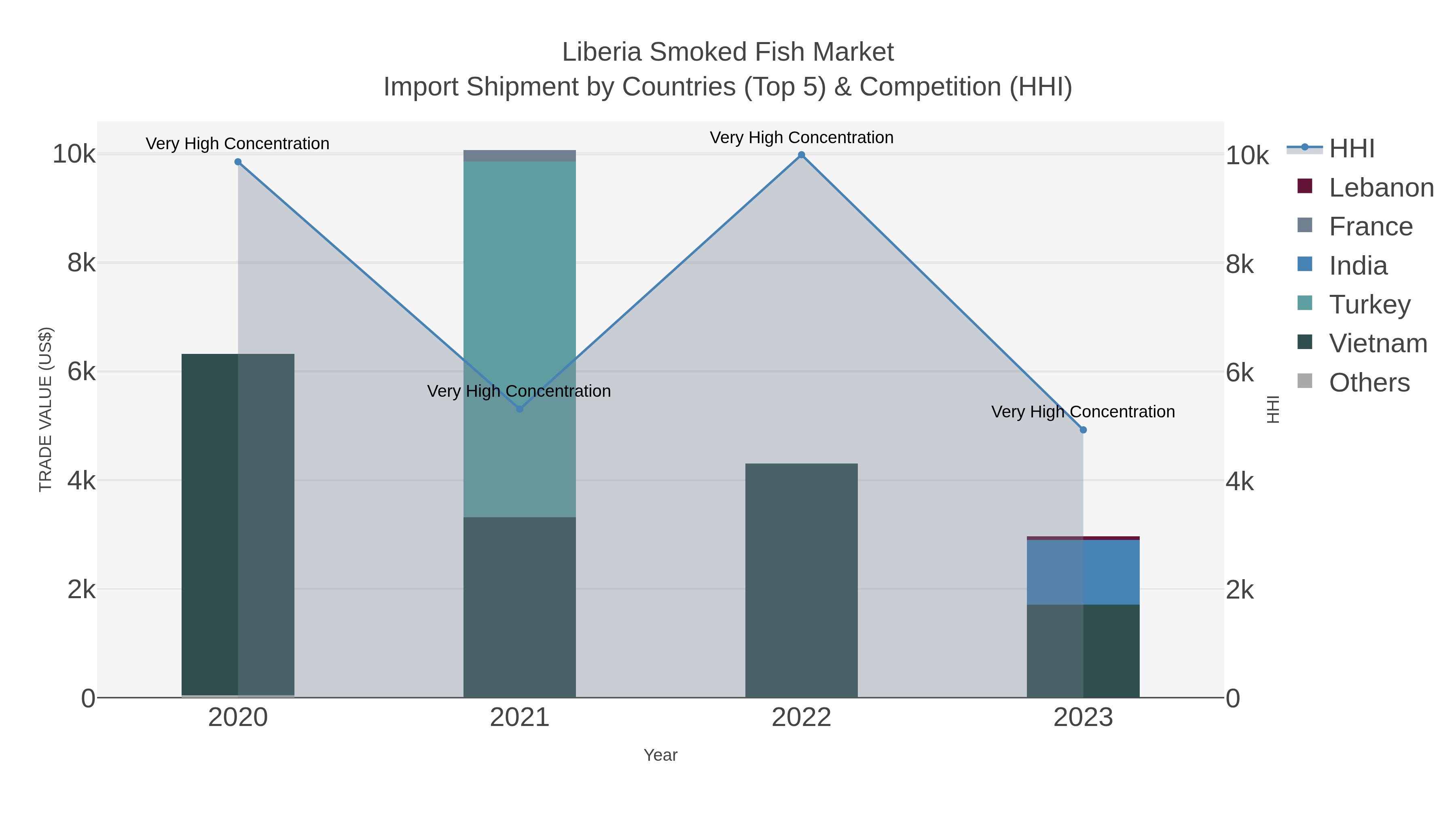Liberia Smoked Fish Market Import Shipment by Countries (Top 5) & Competition (HHI)