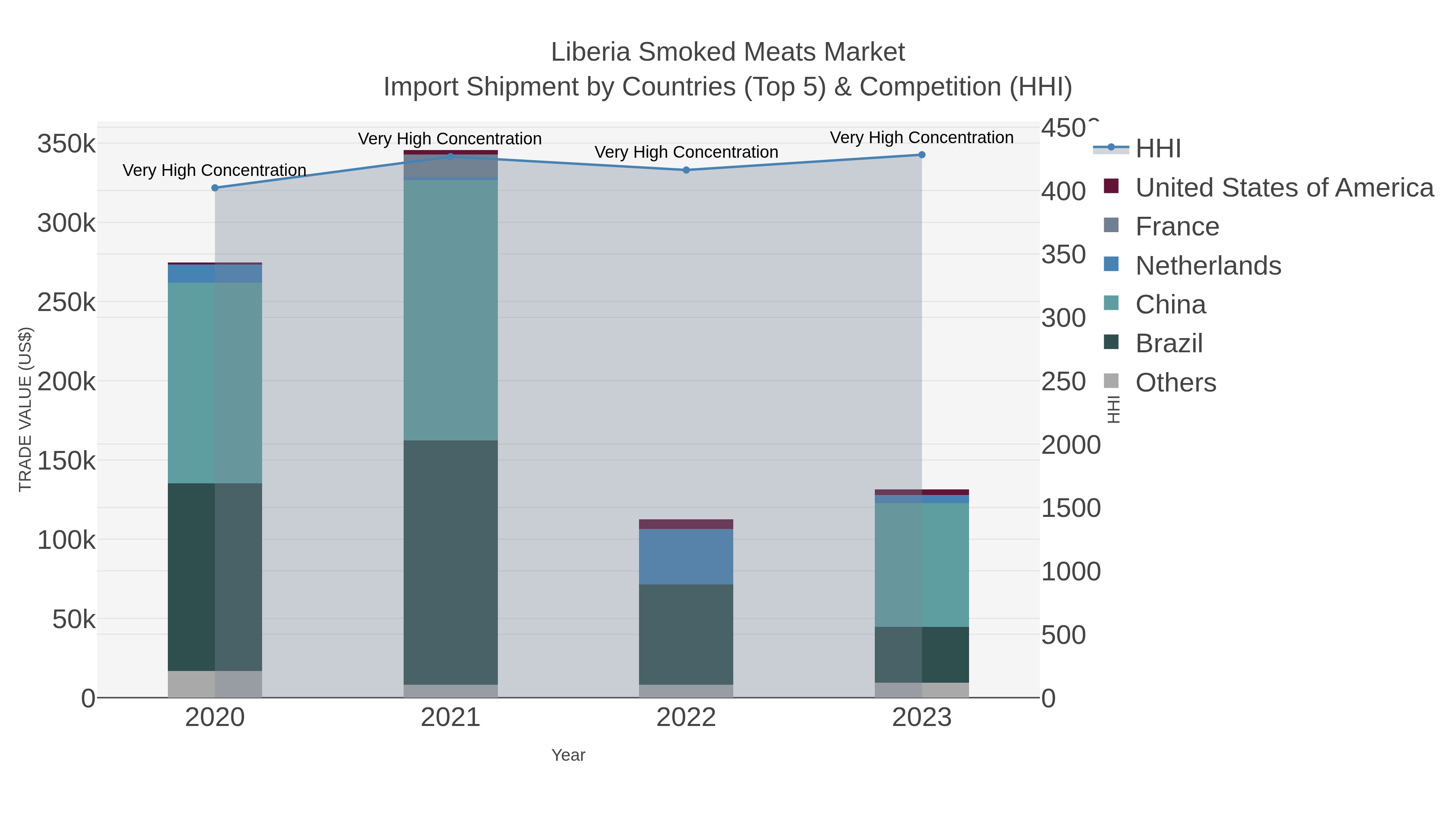 Liberia Smoked Meats Market Import Shipment by Countries (Top 5) & Competition (HHI)