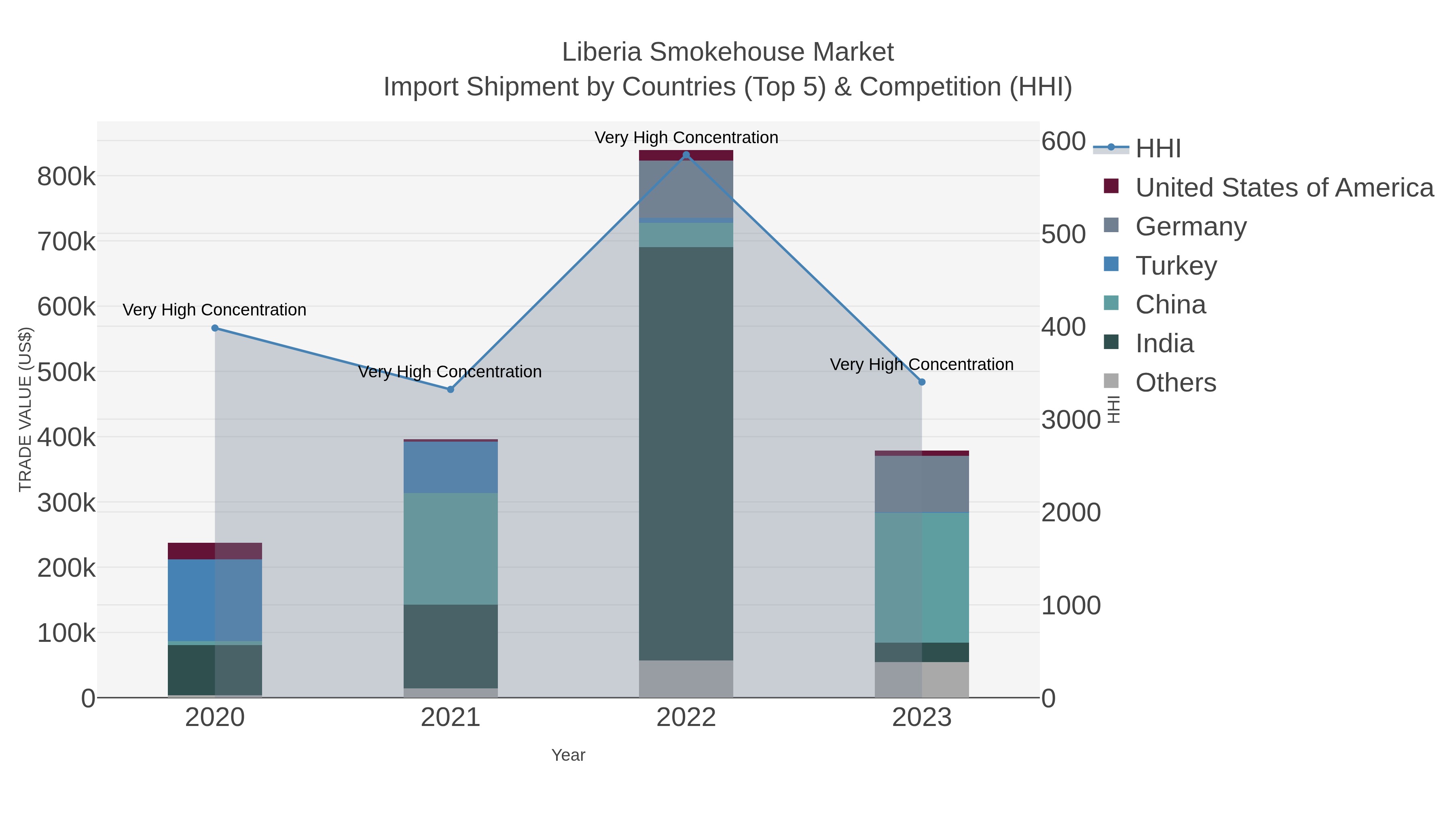 Liberia Smokehouse Market Import Shipment by Countries (Top 5) & Competition (HHI)