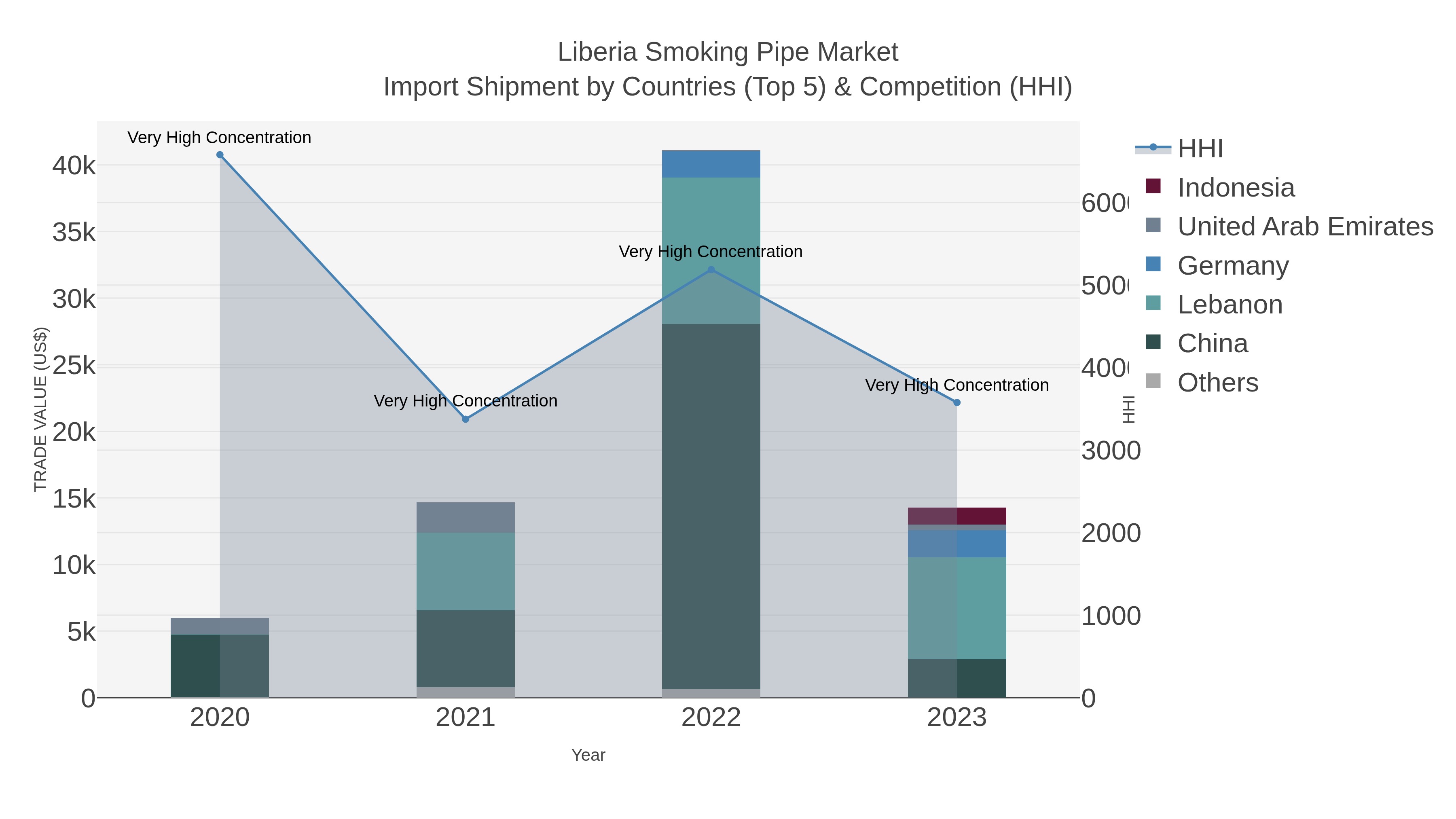 Liberia Smoking Pipe Market Import Shipment by Countries (Top 5) & Competition (HHI)