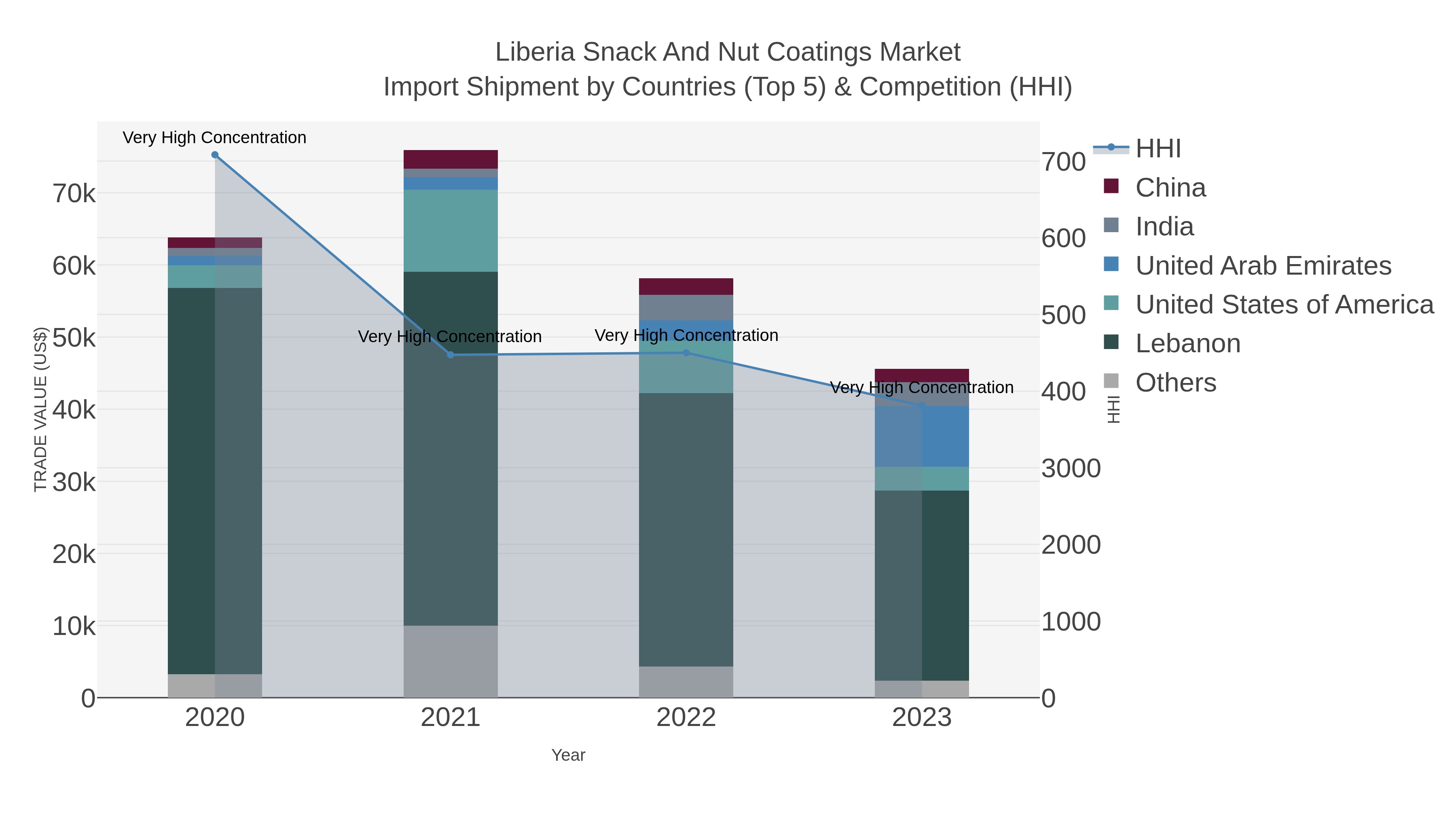 Liberia Snack And Nut Coatings Market Import Shipment by Countries (Top 5) & Competition (HHI)