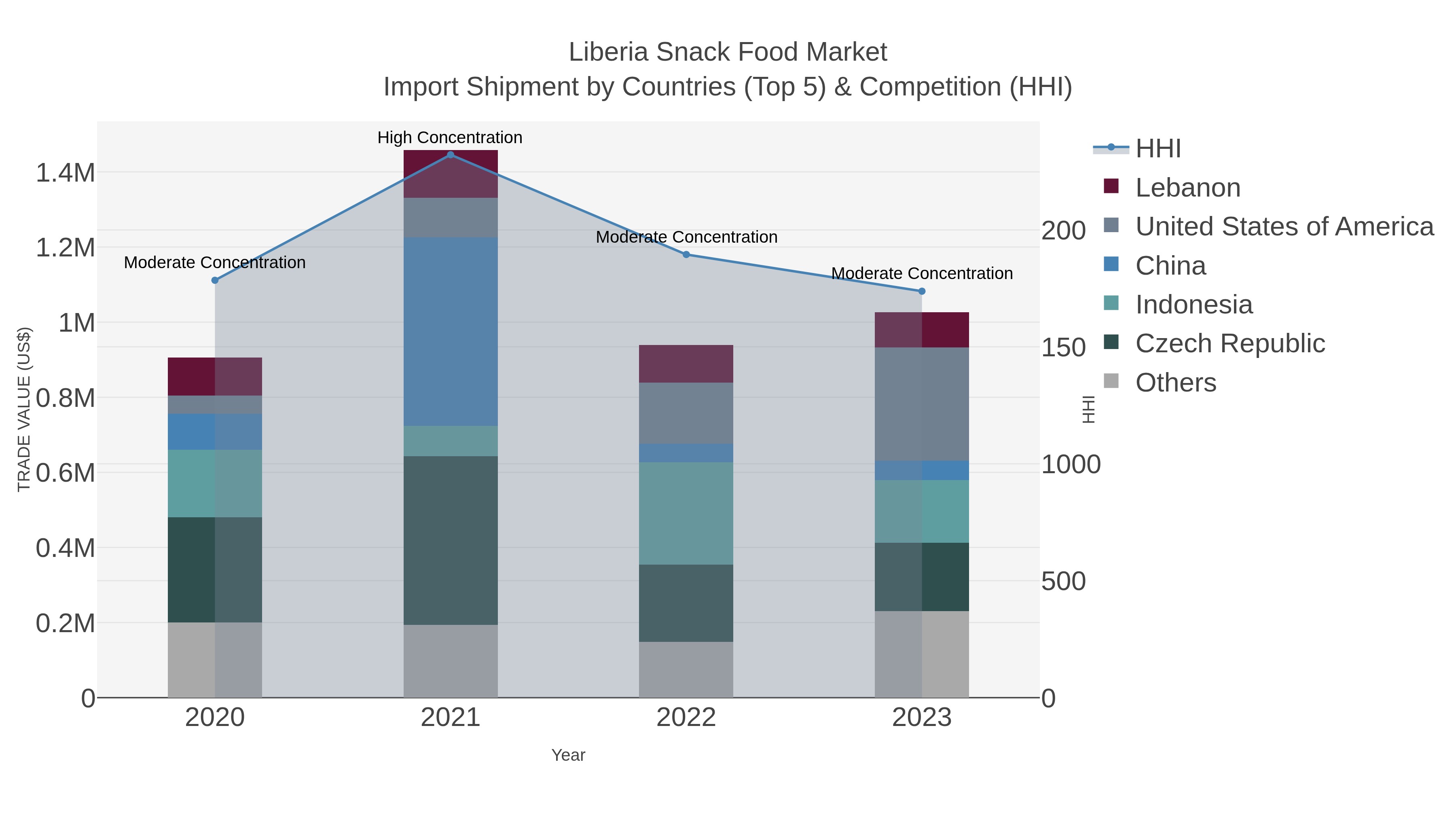 Liberia Snack Food Market Import Shipment by Countries (Top 5) & Competition (HHI)