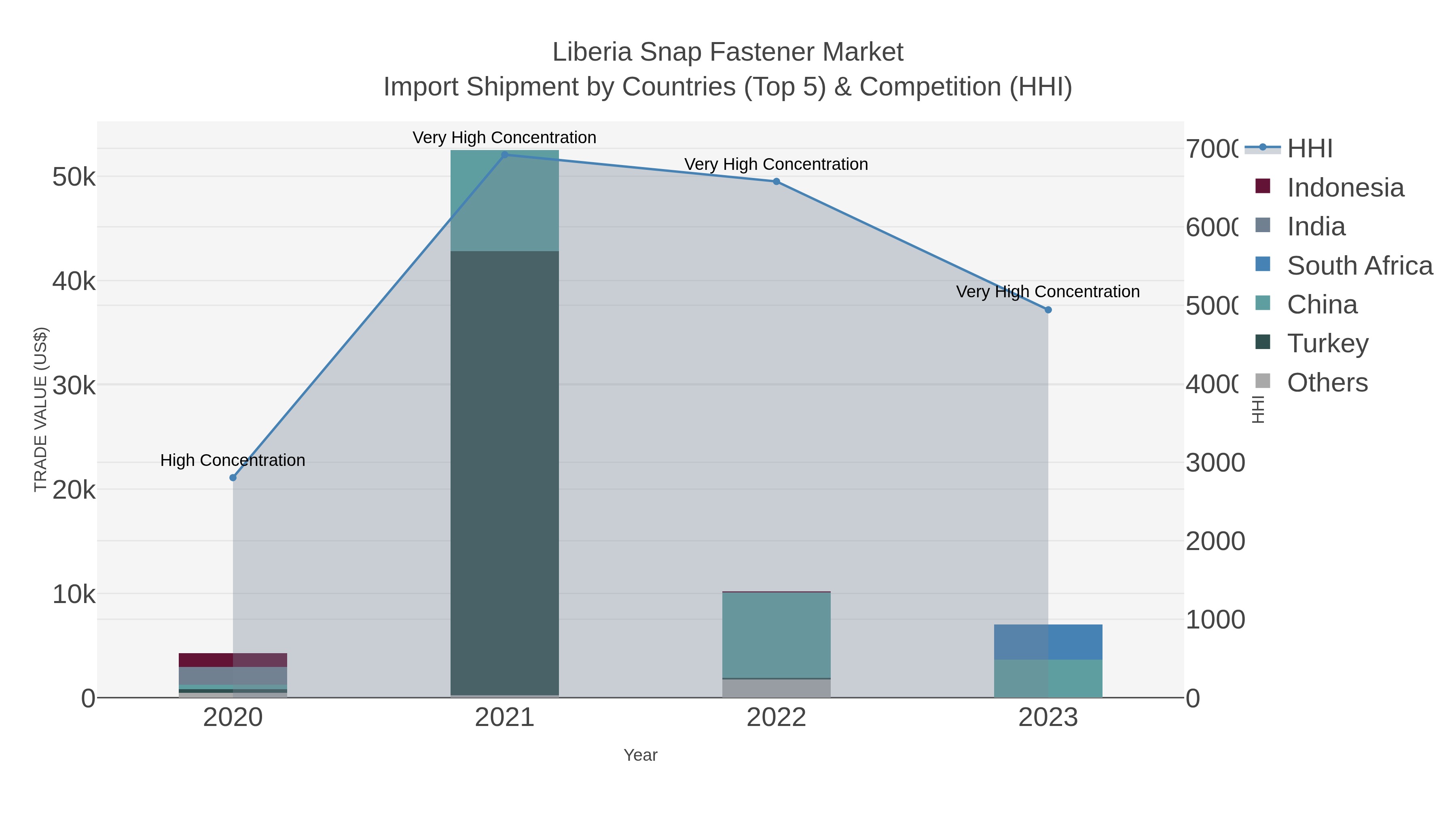 Liberia Snap Fastener Market Import Shipment by Countries (Top 5) & Competition (HHI)