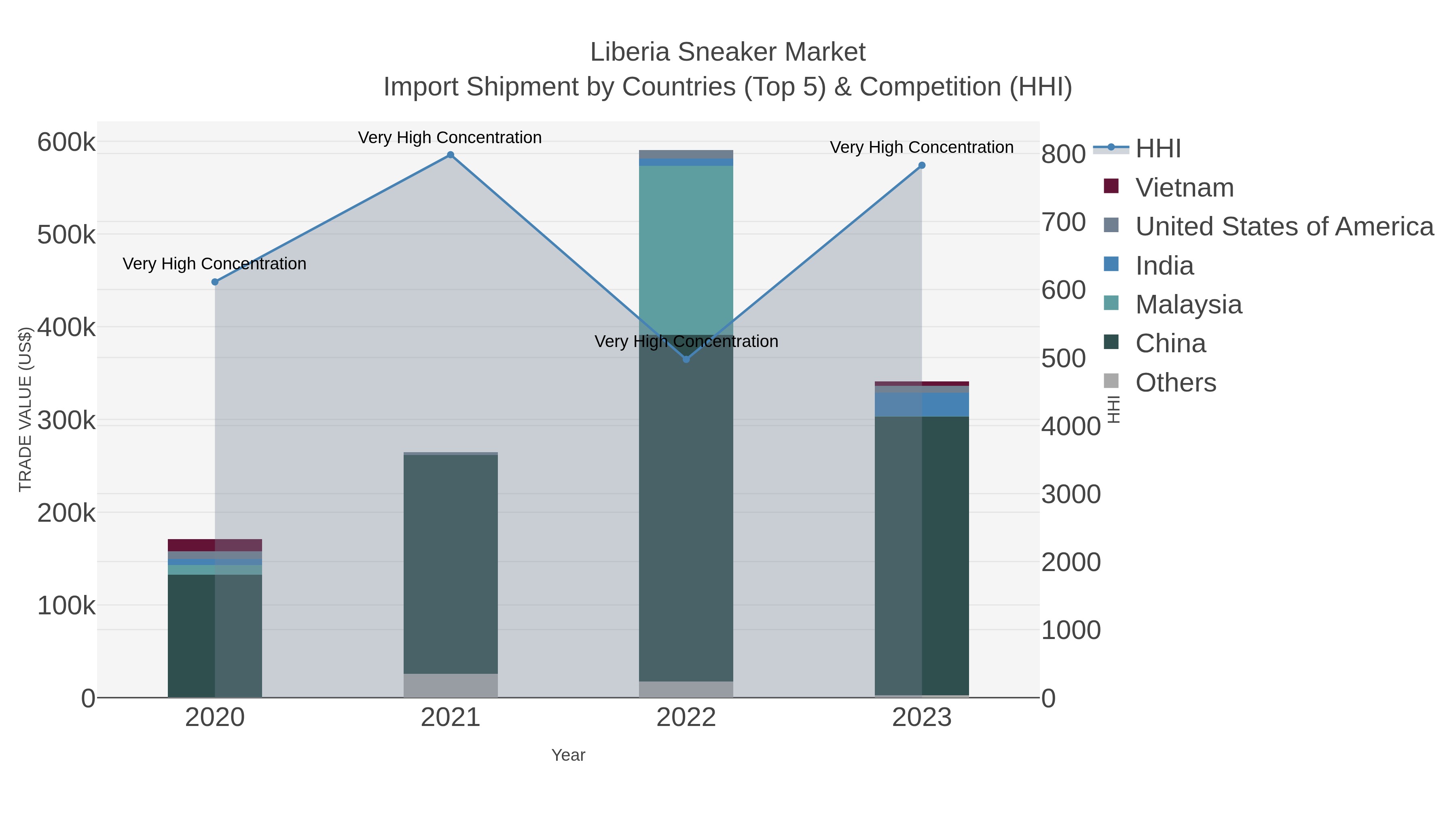 Liberia Sneaker Market Import Shipment by Countries (Top 5) & Competition (HHI)