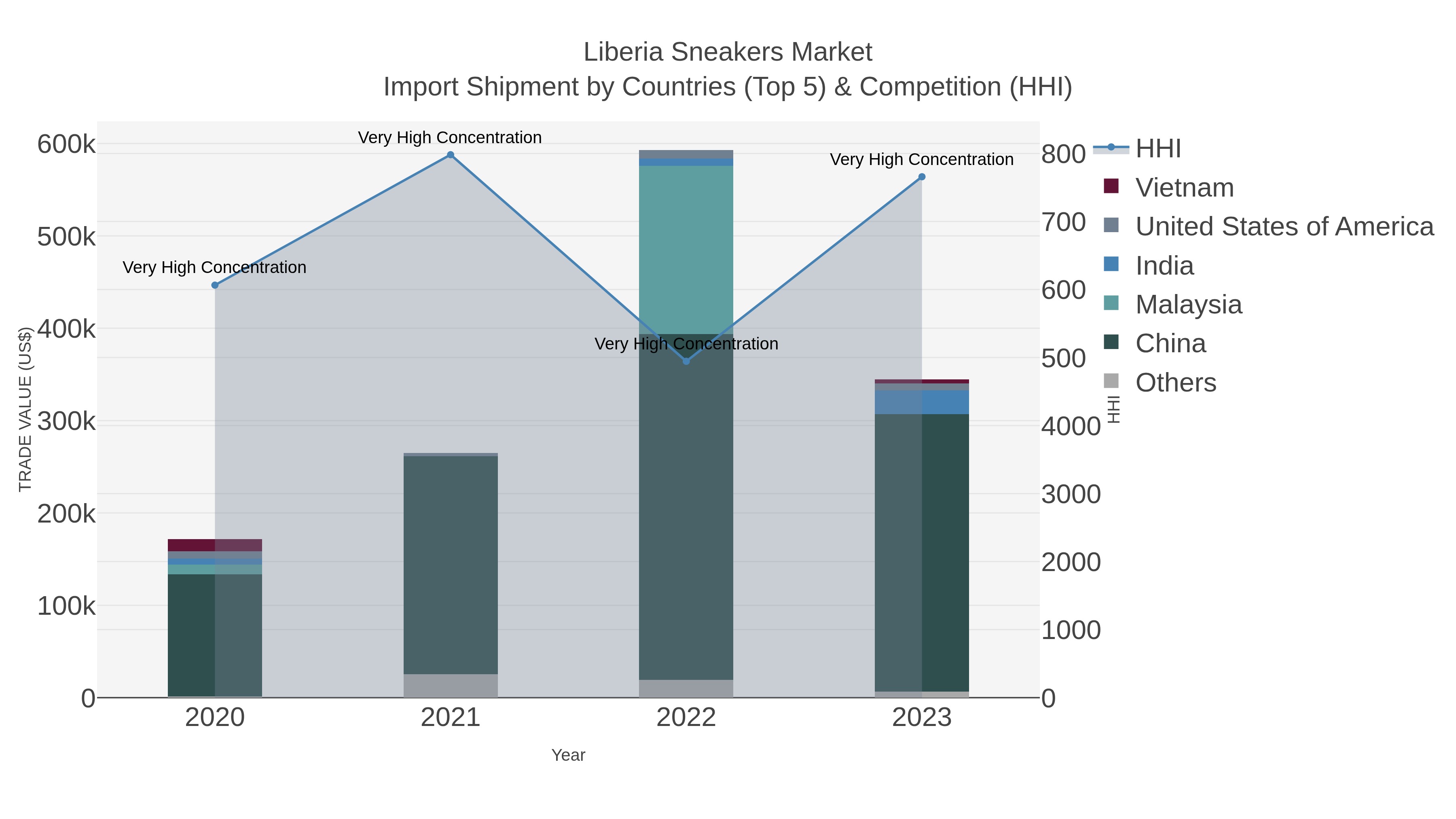 Liberia Sneakers Market Import Shipment by Countries (Top 5) & Competition (HHI)