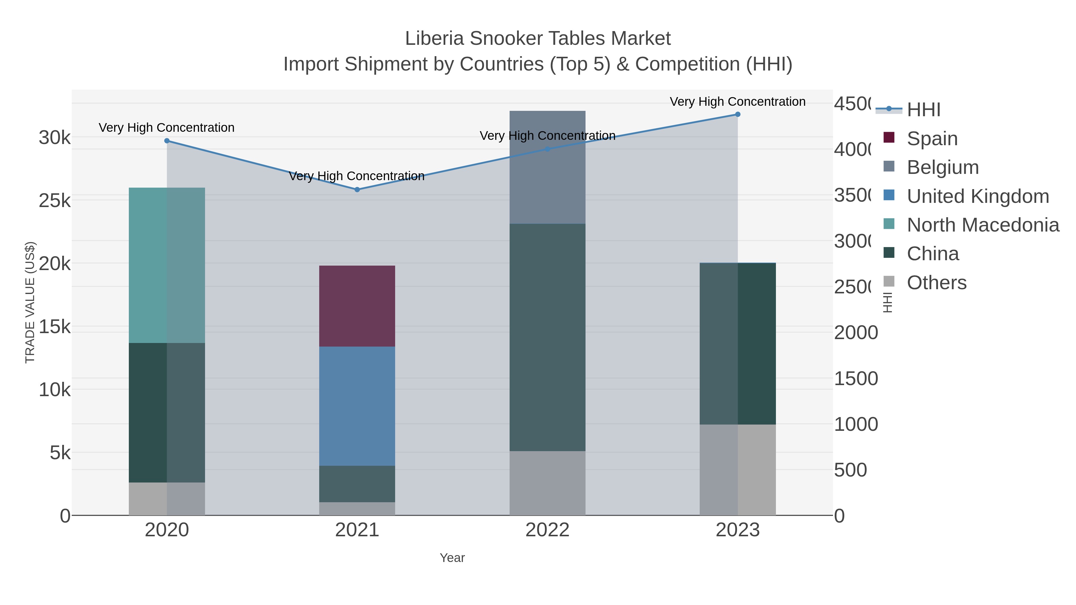 Liberia Snooker Tables Market Import Shipment by Countries (Top 5) & Competition (HHI)