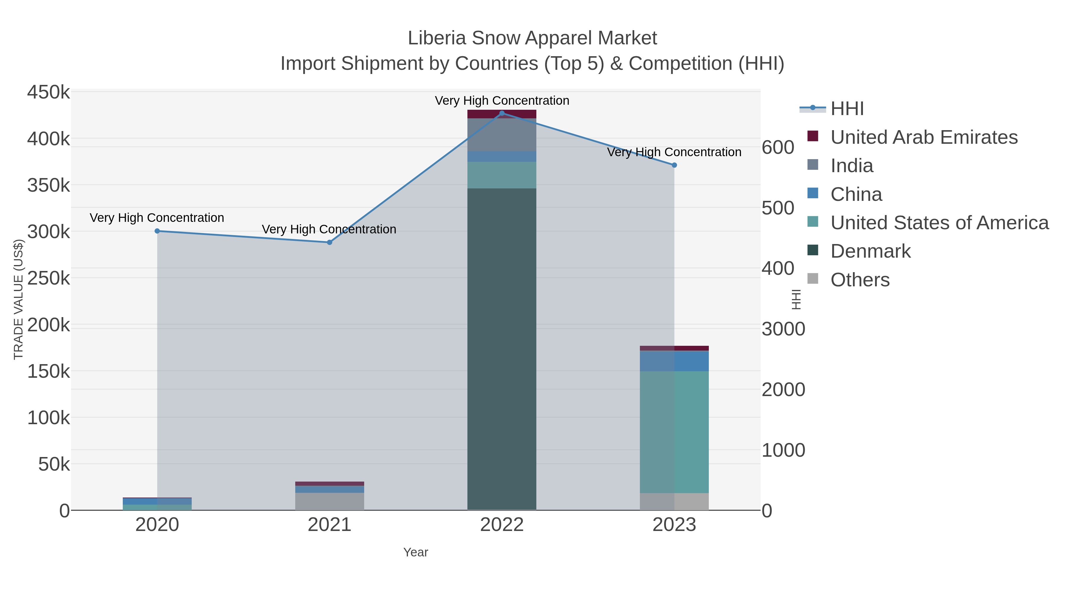 Liberia Snow Apparel Market Import Shipment by Countries (Top 5) & Competition (HHI)