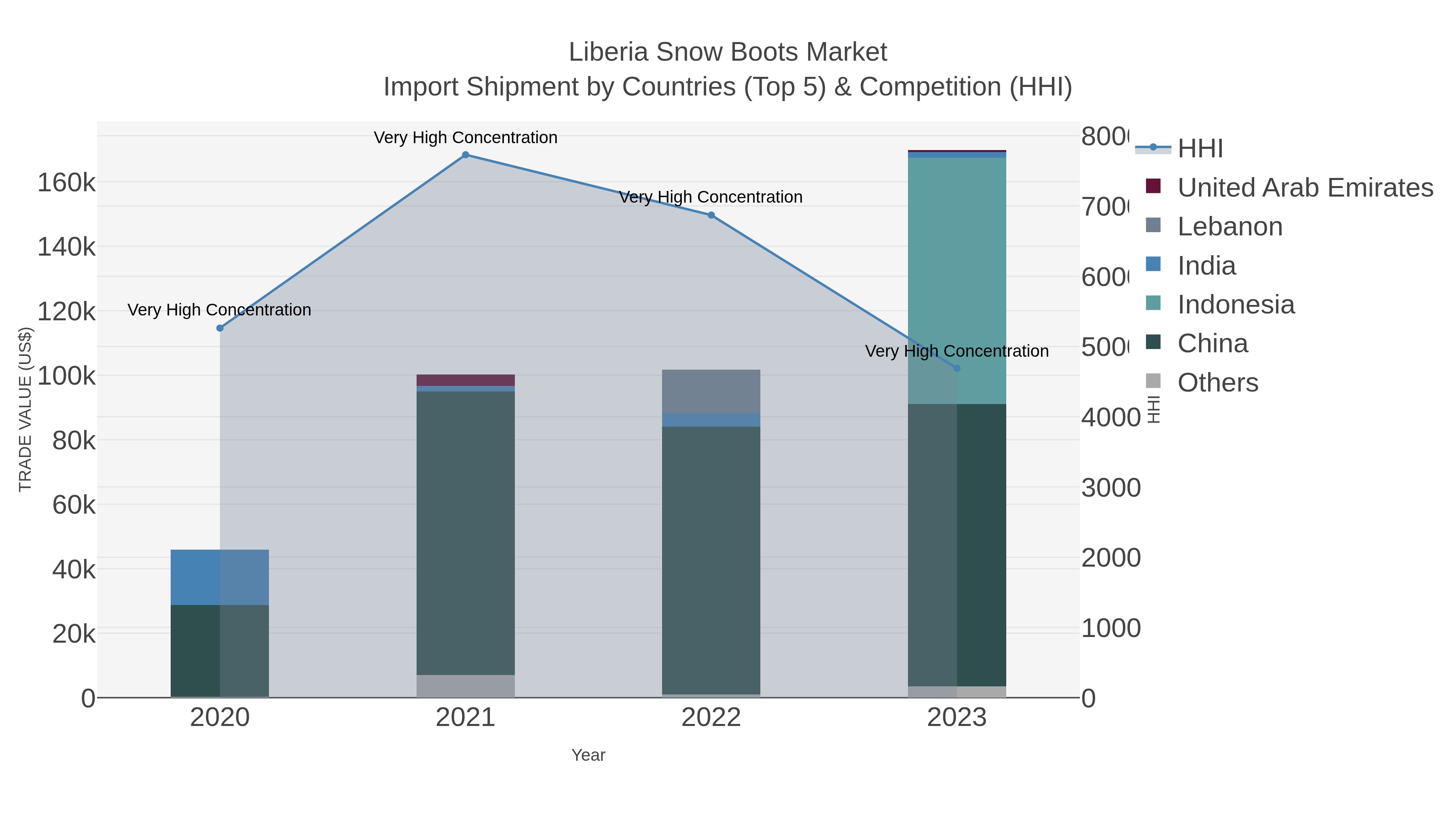 Liberia Snow Boots Market Import Shipment by Countries (Top 5) & Competition (HHI)