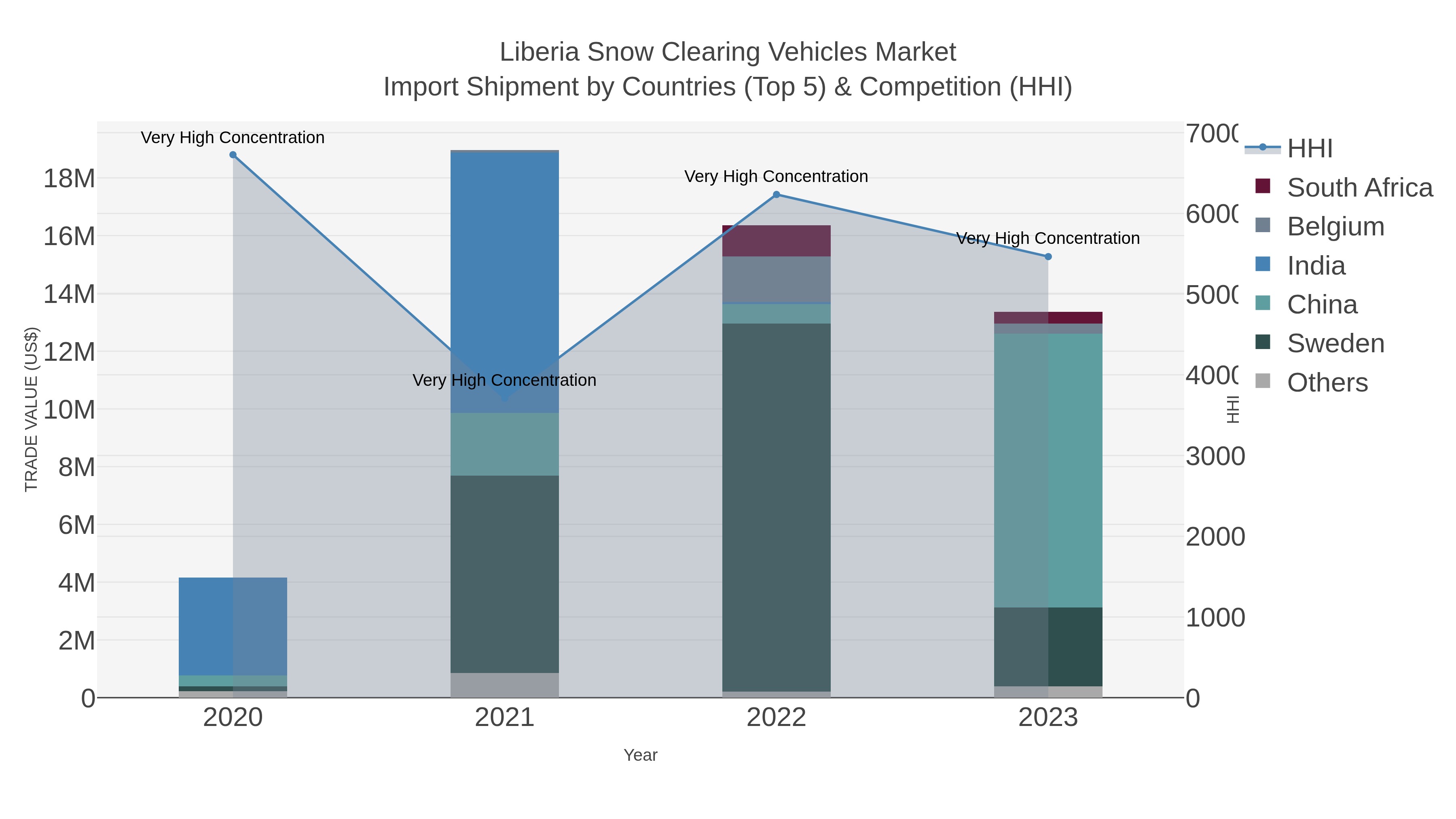 Liberia Snow Clearing Vehicles Market Import Shipment by Countries (Top 5) & Competition (HHI)