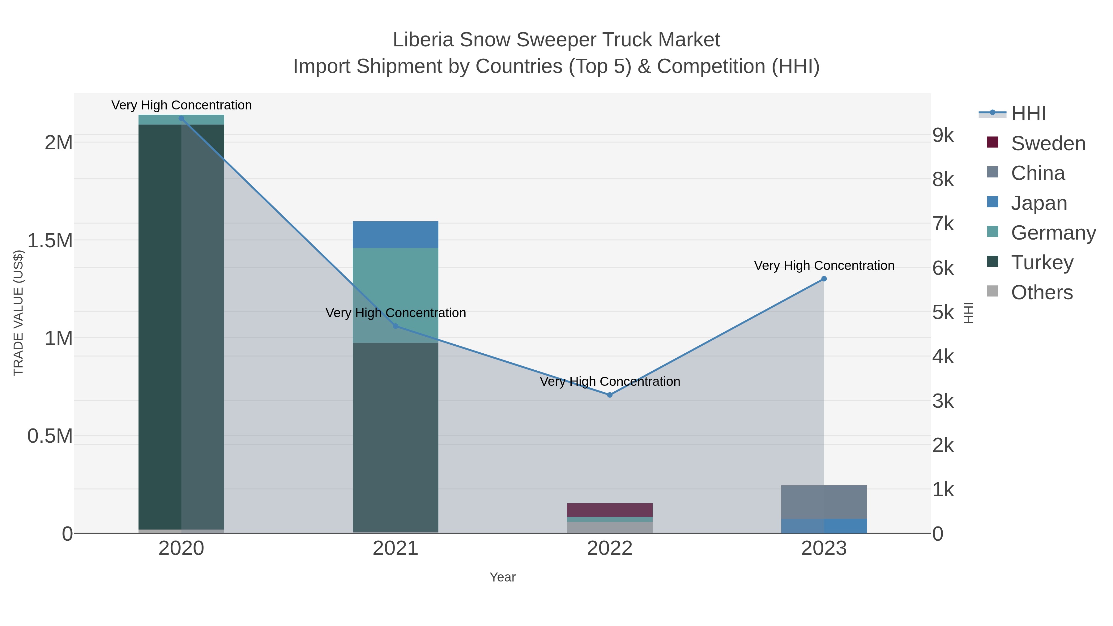 Liberia Snow Sweeper Truck Market Import Shipment by Countries (Top 5) & Competition (HHI)