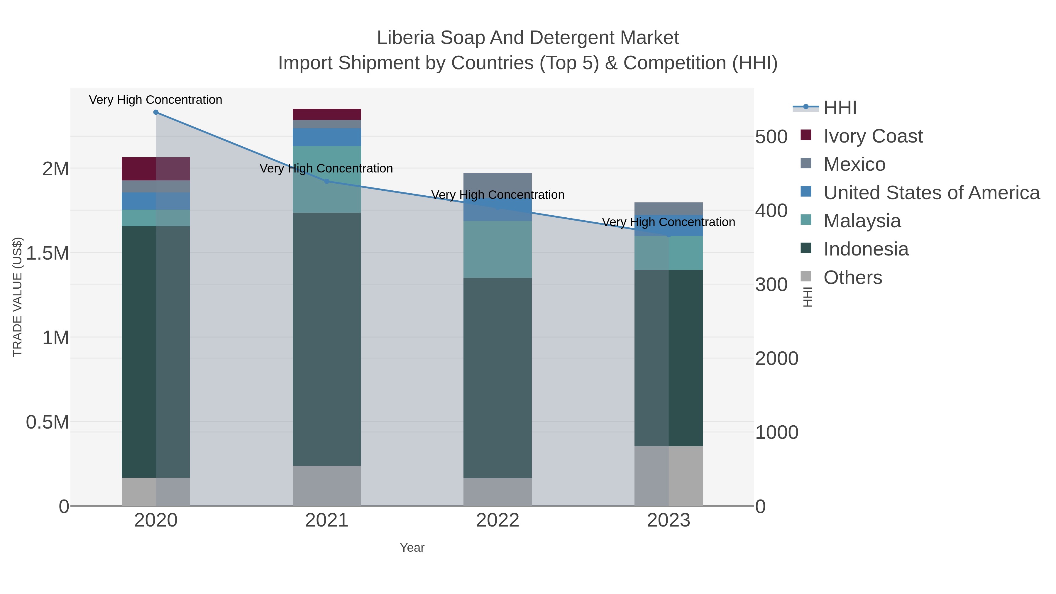 Liberia Soap And Detergent Market Import Shipment by Countries (Top 5) & Competition (HHI)