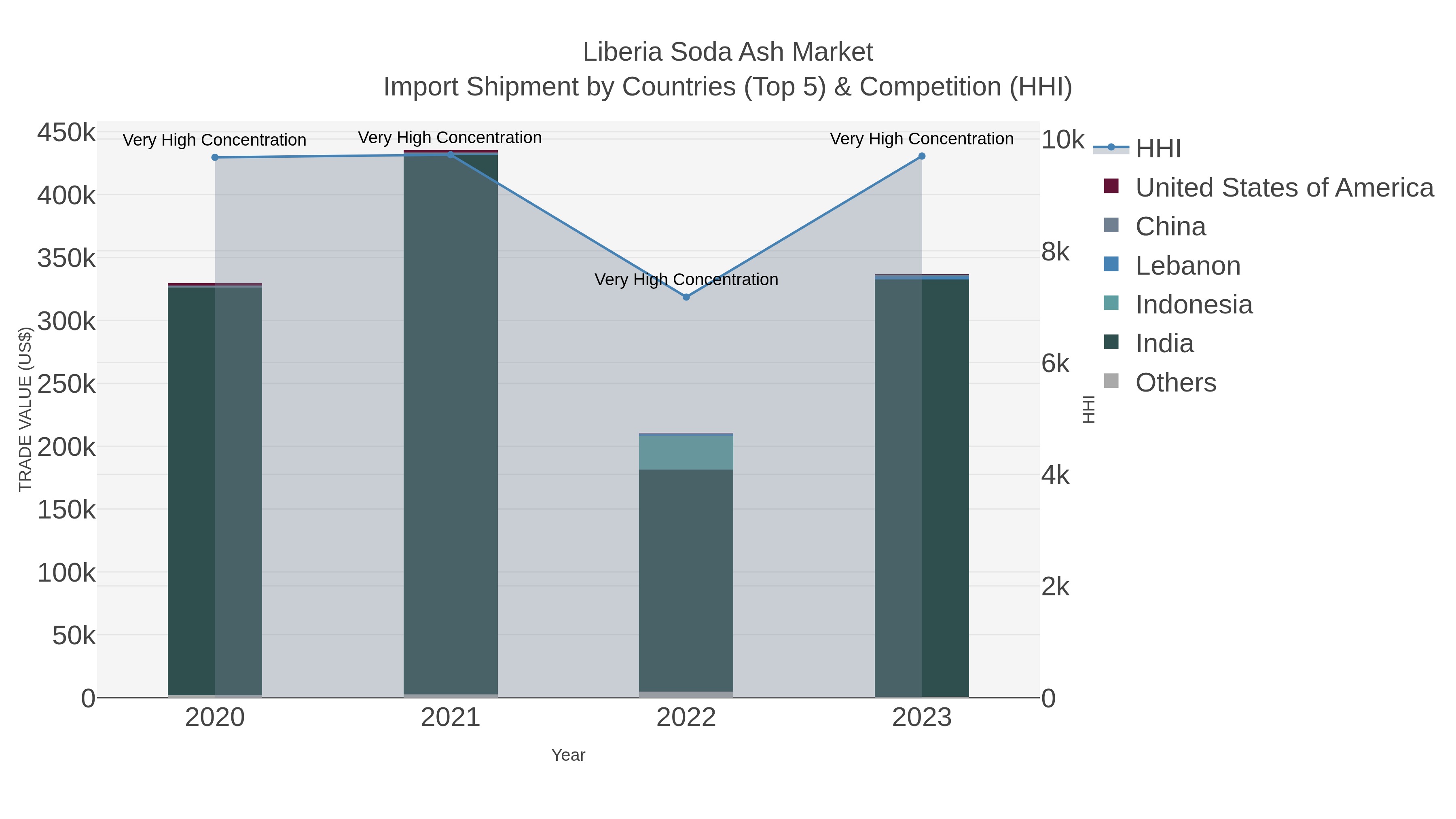 Liberia Soda Ash Market Import Shipment by Countries (Top 5) & Competition (HHI)