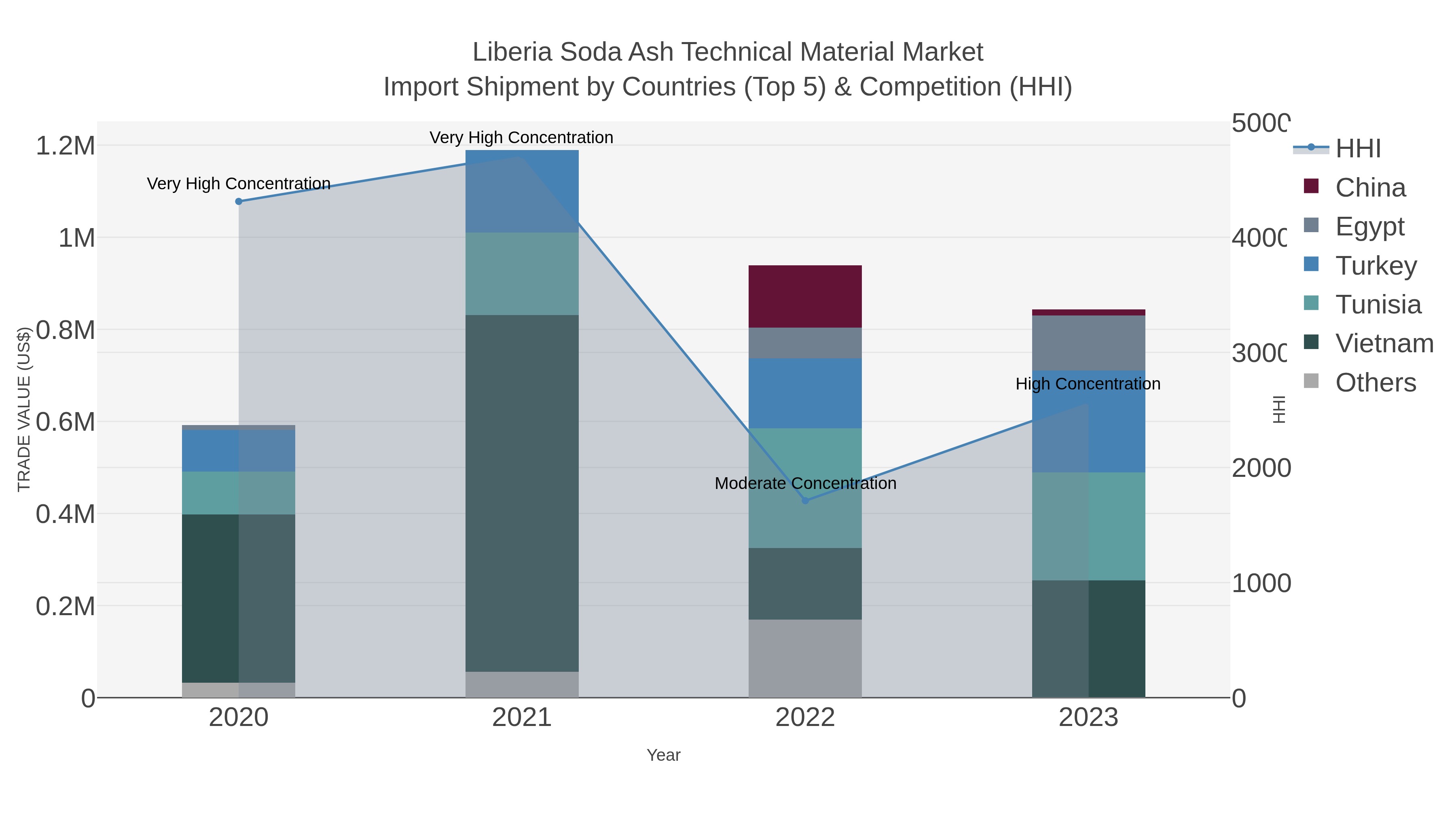 Liberia Soda Ash Technical Material Market Import Shipment by Countries (Top 5) & Competition (HHI)