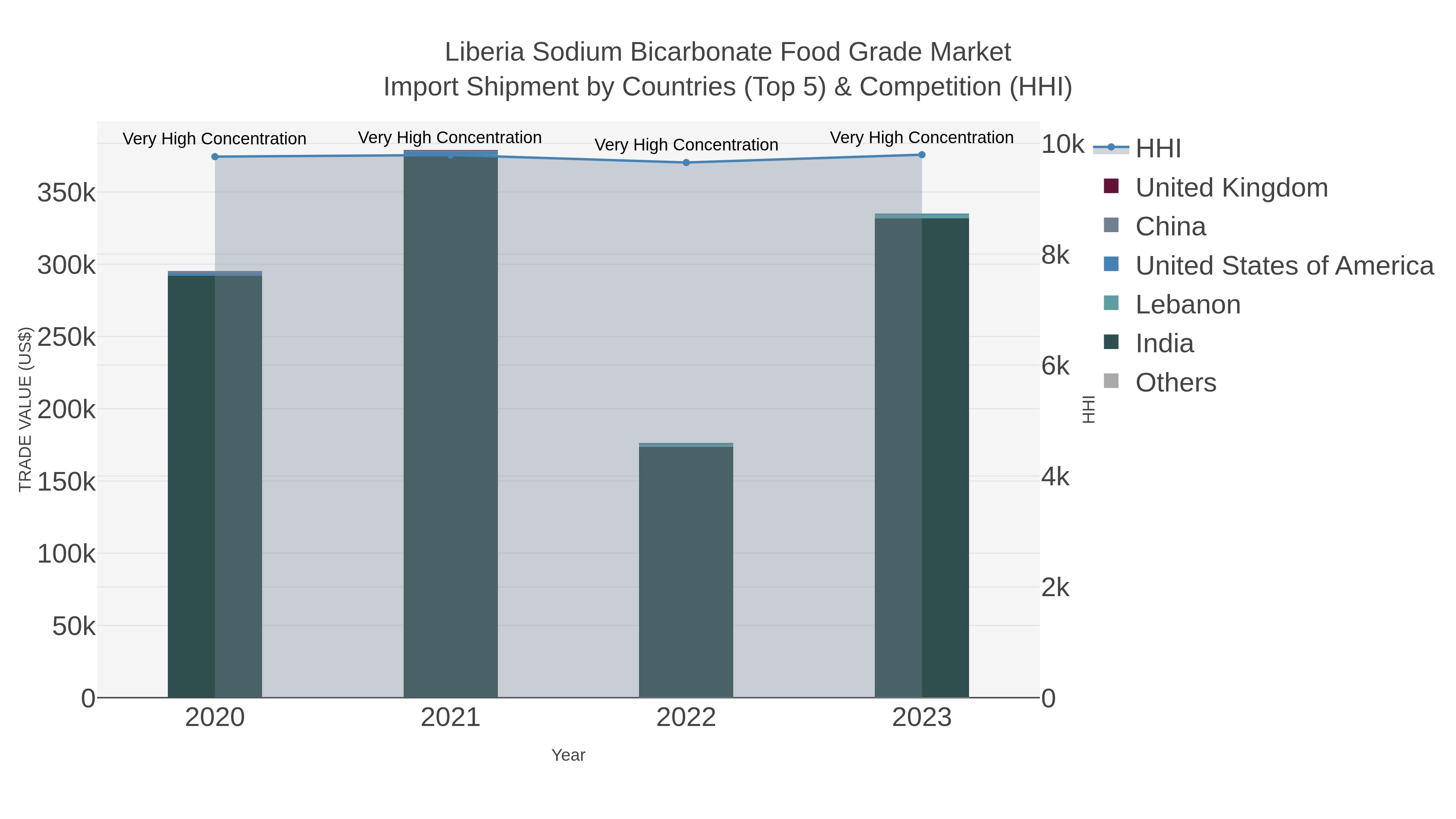 Liberia Sodium Bicarbonate Food Grade Market Import Shipment by Countries (Top 5) & Competition (HHI)