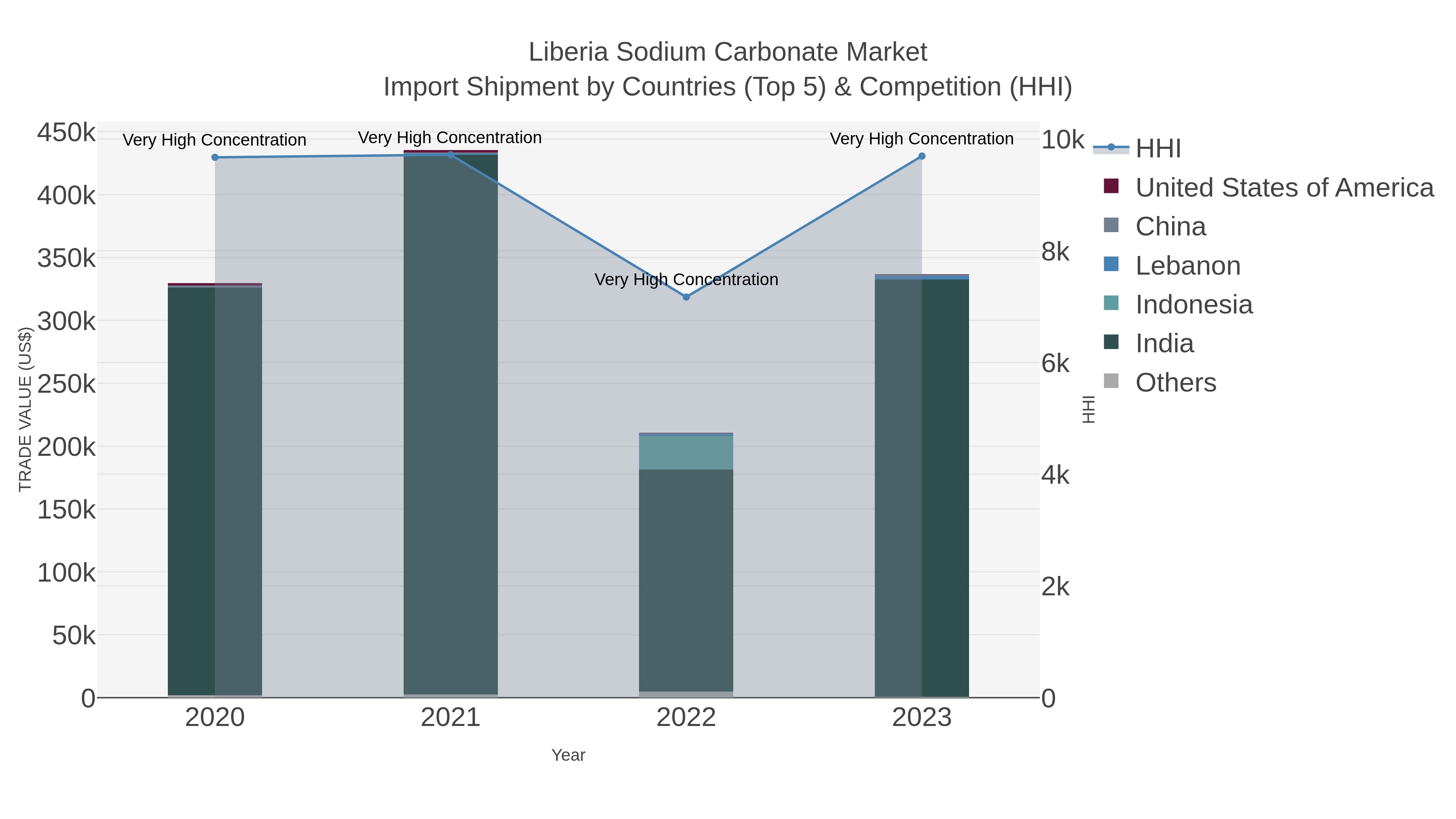 Liberia Sodium Carbonate Market Import Shipment by Countries (Top 5) & Competition (HHI)