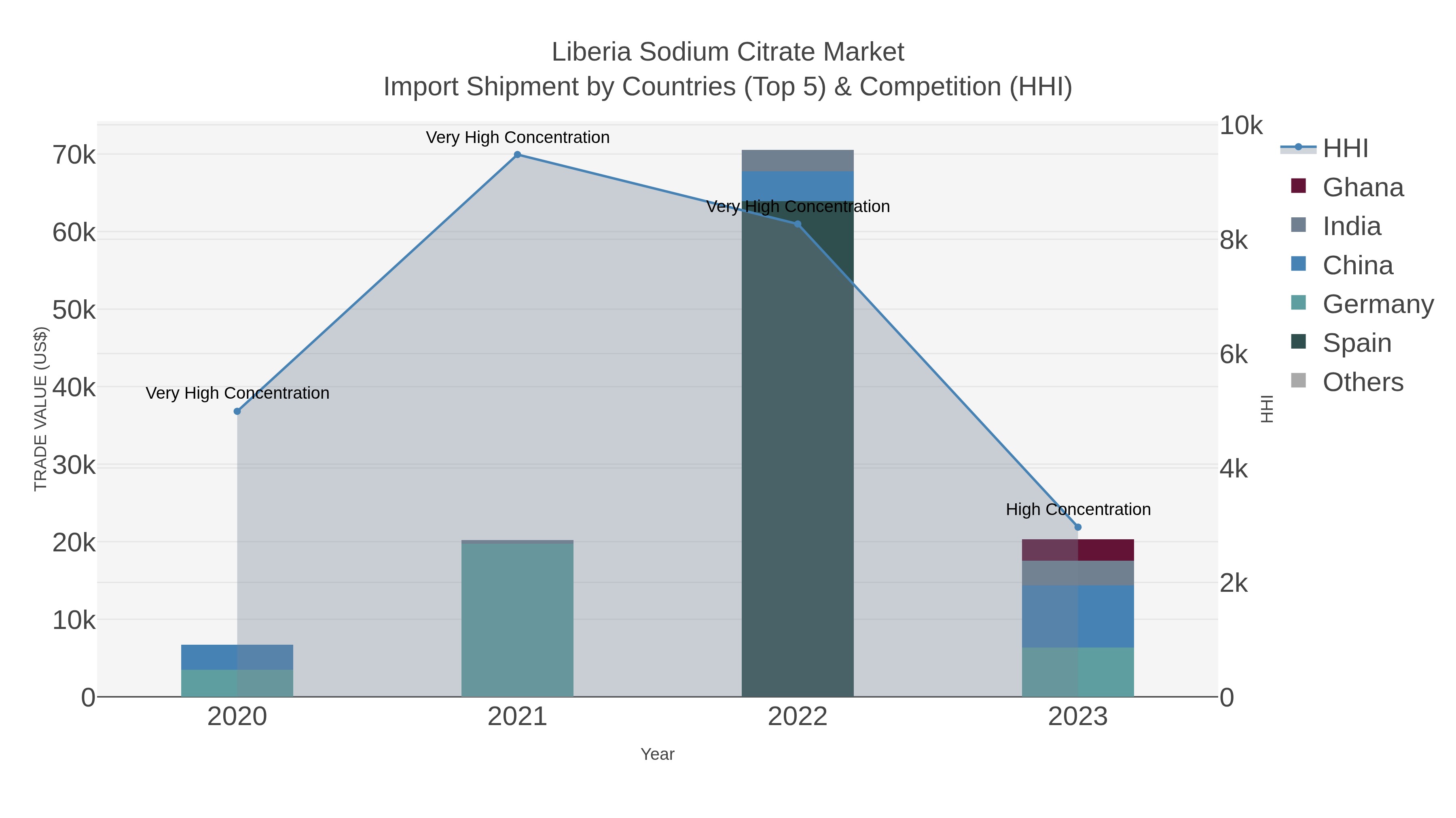 Liberia Sodium Citrate Market Import Shipment by Countries (Top 5) & Competition (HHI)
