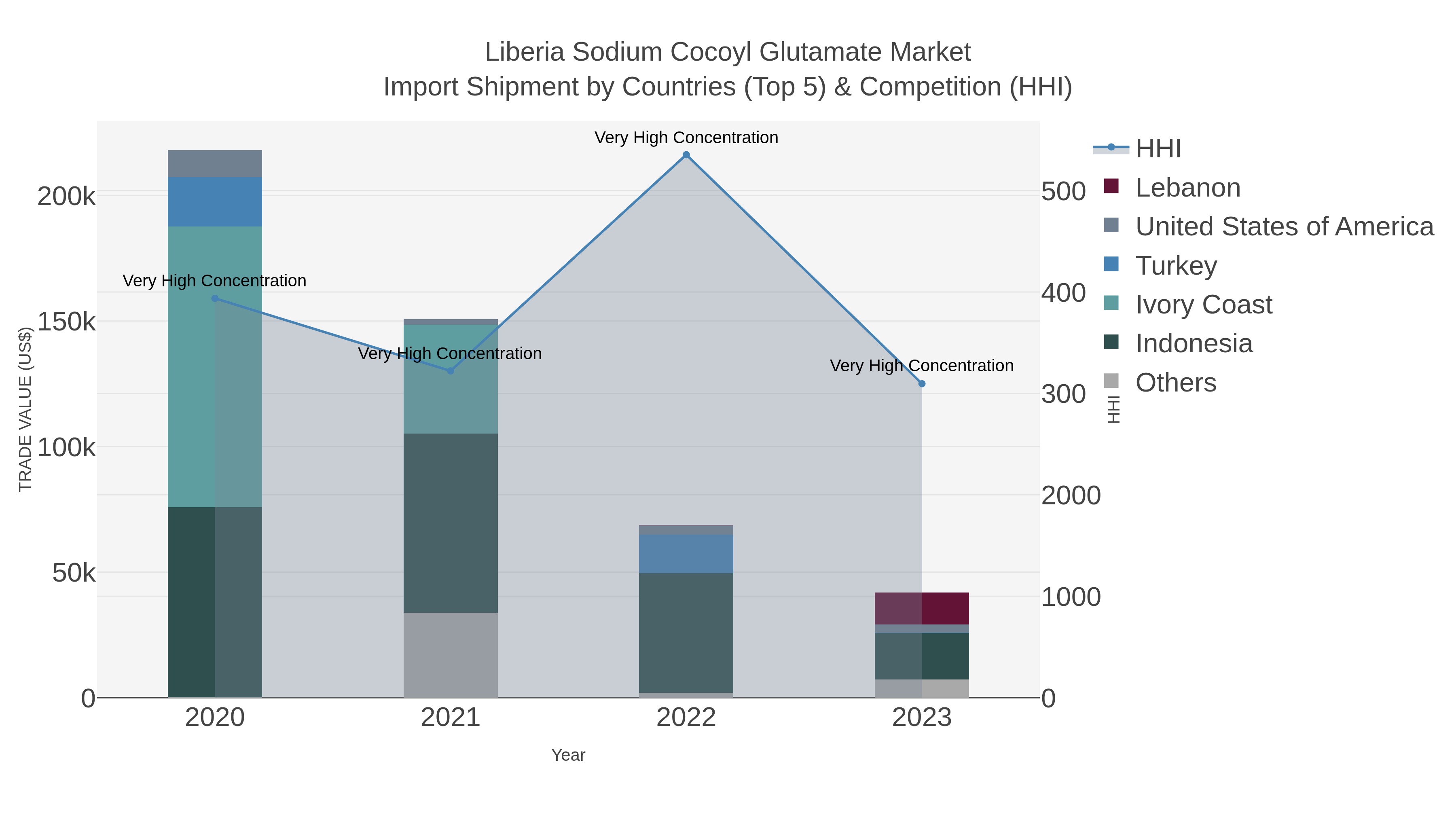 Liberia Sodium Cocoyl Glutamate Market Import Shipment by Countries (Top 5) & Competition (HHI)