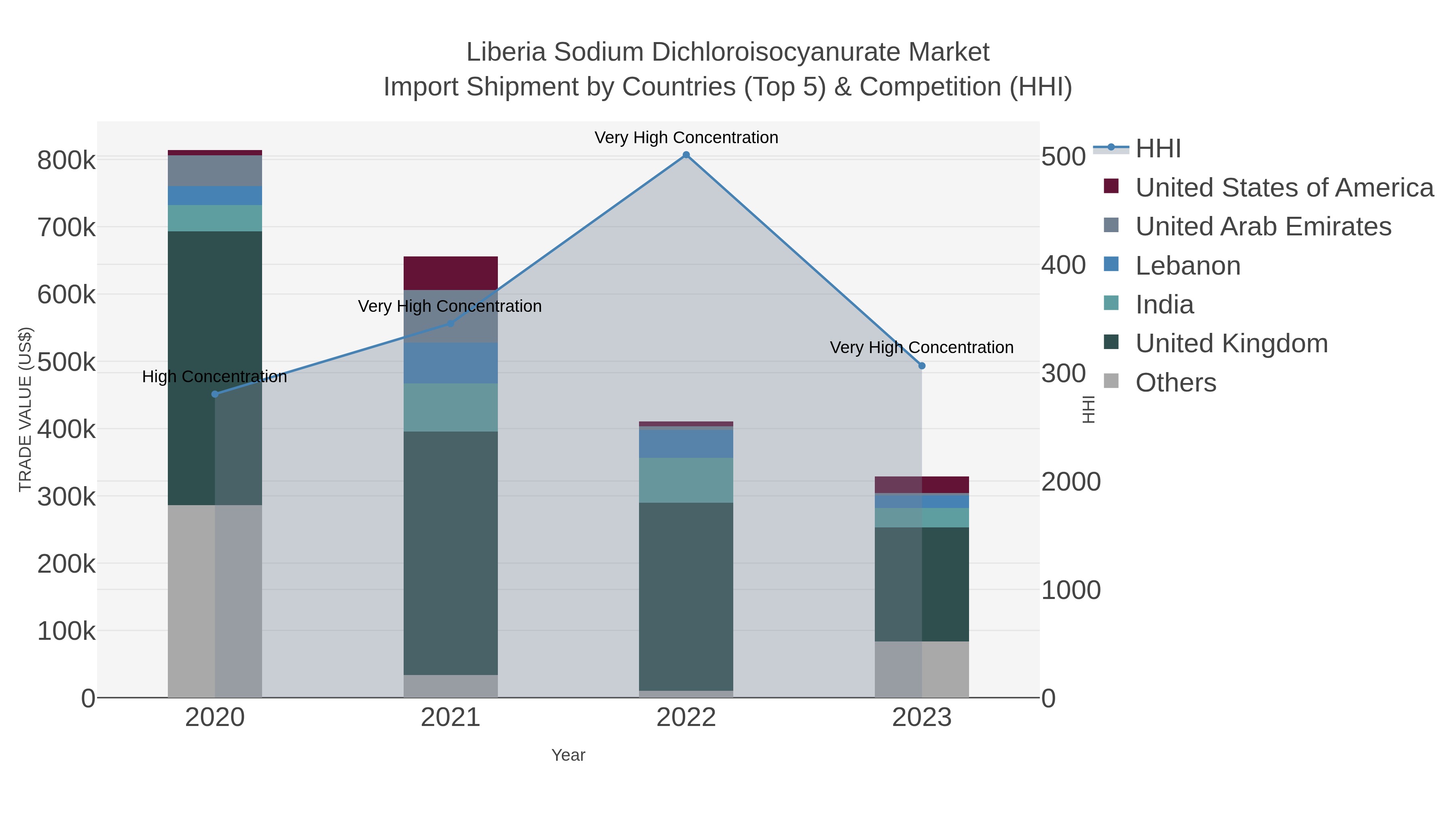 Liberia Sodium Dichloroisocyanurate Market Import Shipment by Countries (Top 5) & Competition (HHI)