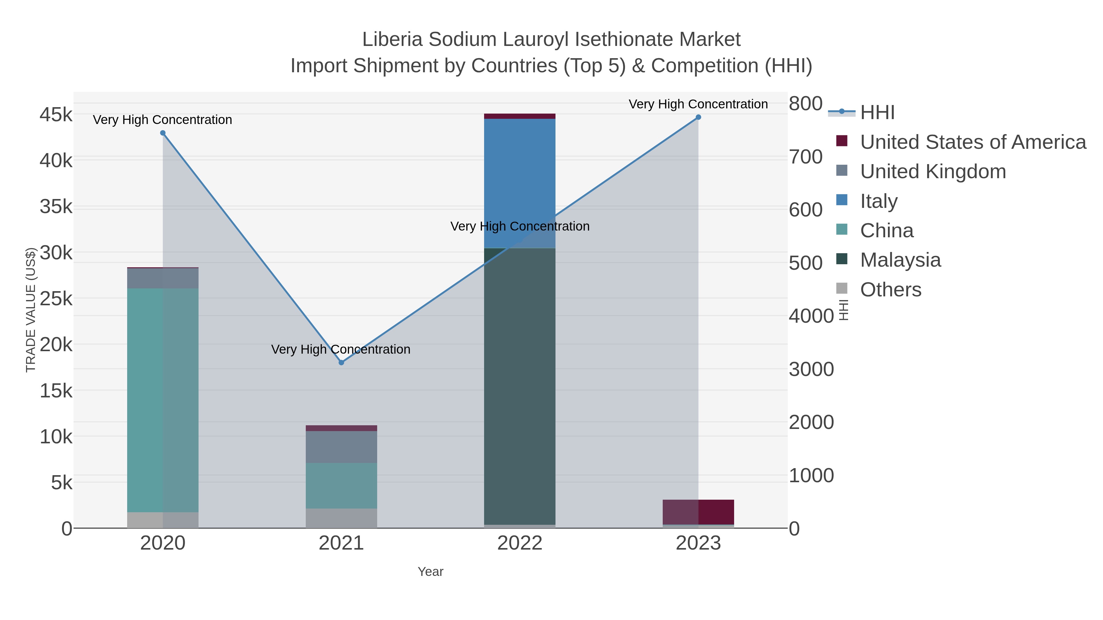Liberia Sodium Lauroyl Isethionate Market Import Shipment by Countries (Top 5) & Competition (HHI)