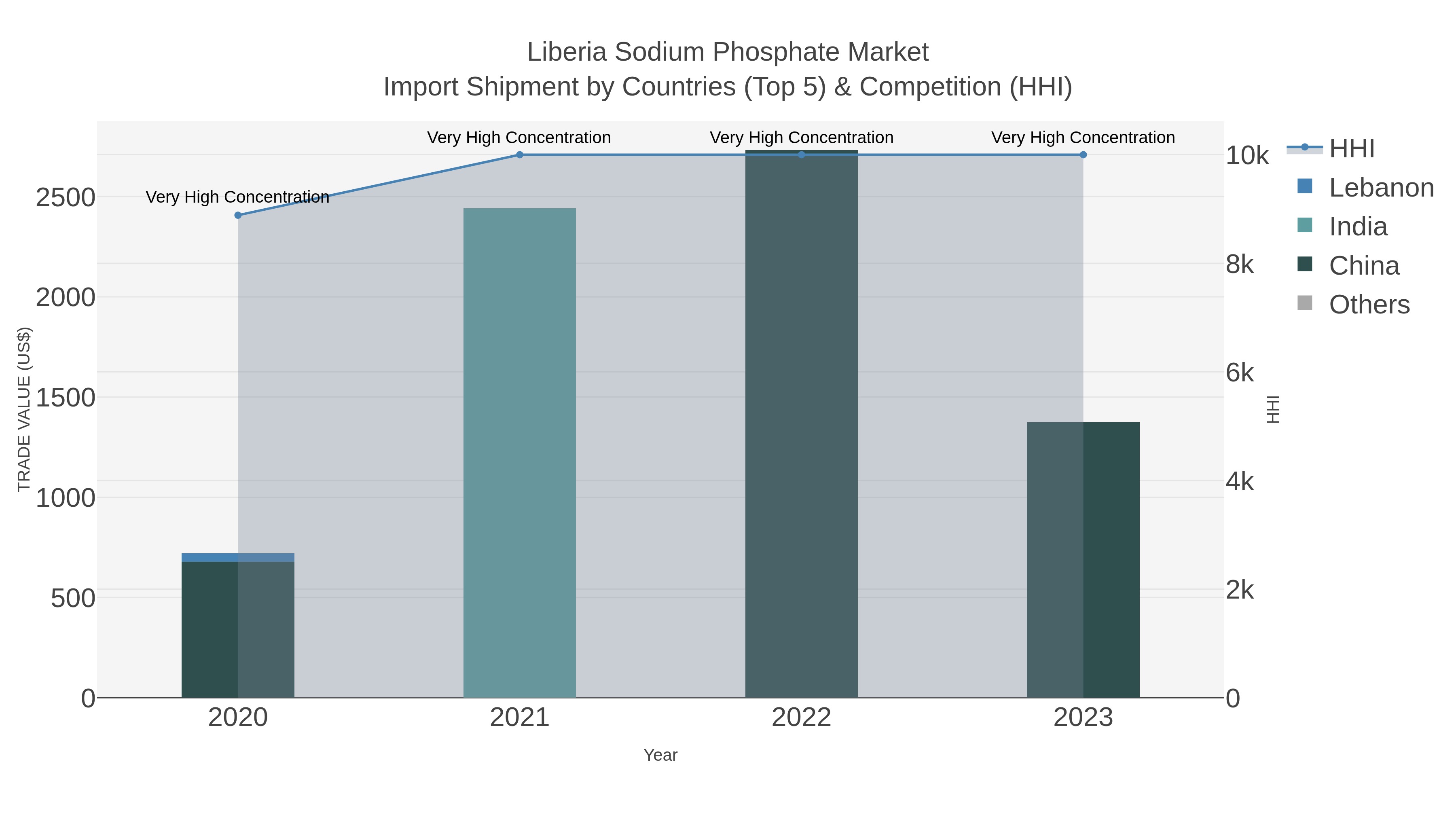 Liberia Sodium Phosphate Market Import Shipment by Countries (Top 5) & Competition (HHI)