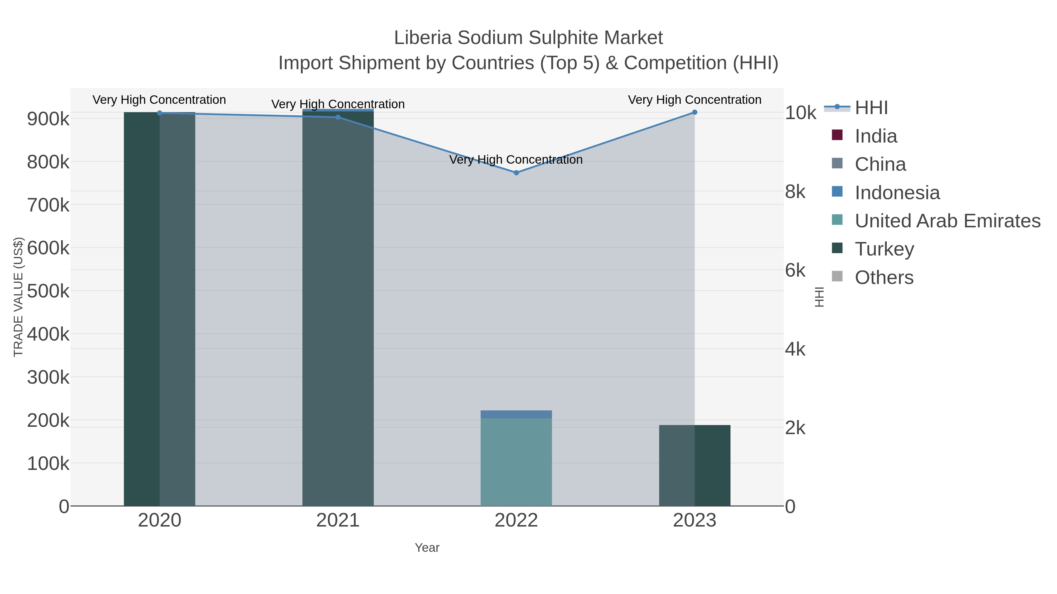 Liberia Sodium Sulphite Market Import Shipment by Countries (Top 5) & Competition (HHI)