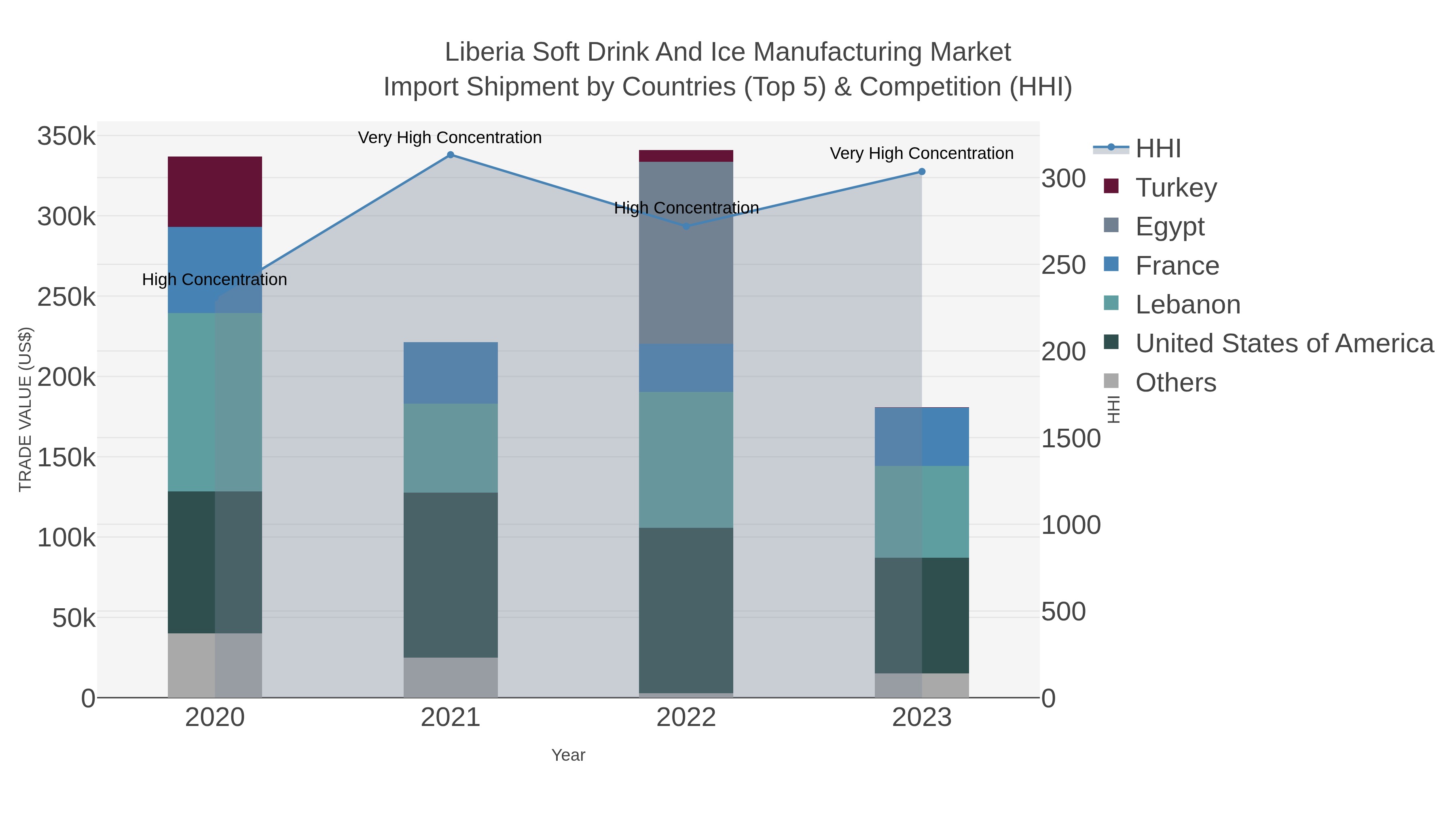 Liberia Soft Drink And Ice Manufacturing Market Import Shipment by Countries (Top 5) & Competition (HHI)