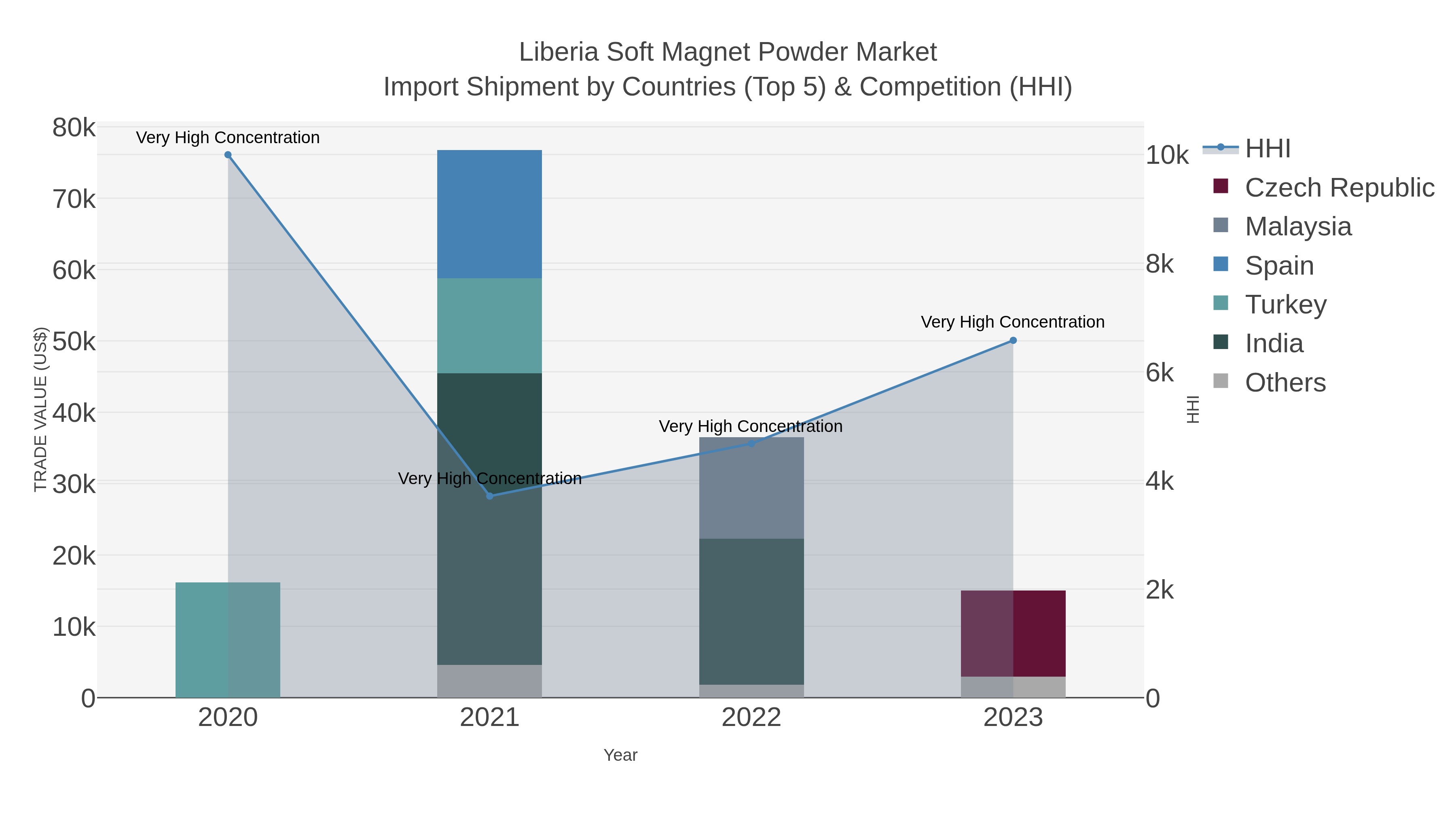 Liberia Soft Magnet Powder Market Import Shipment by Countries (Top 5) & Competition (HHI)
