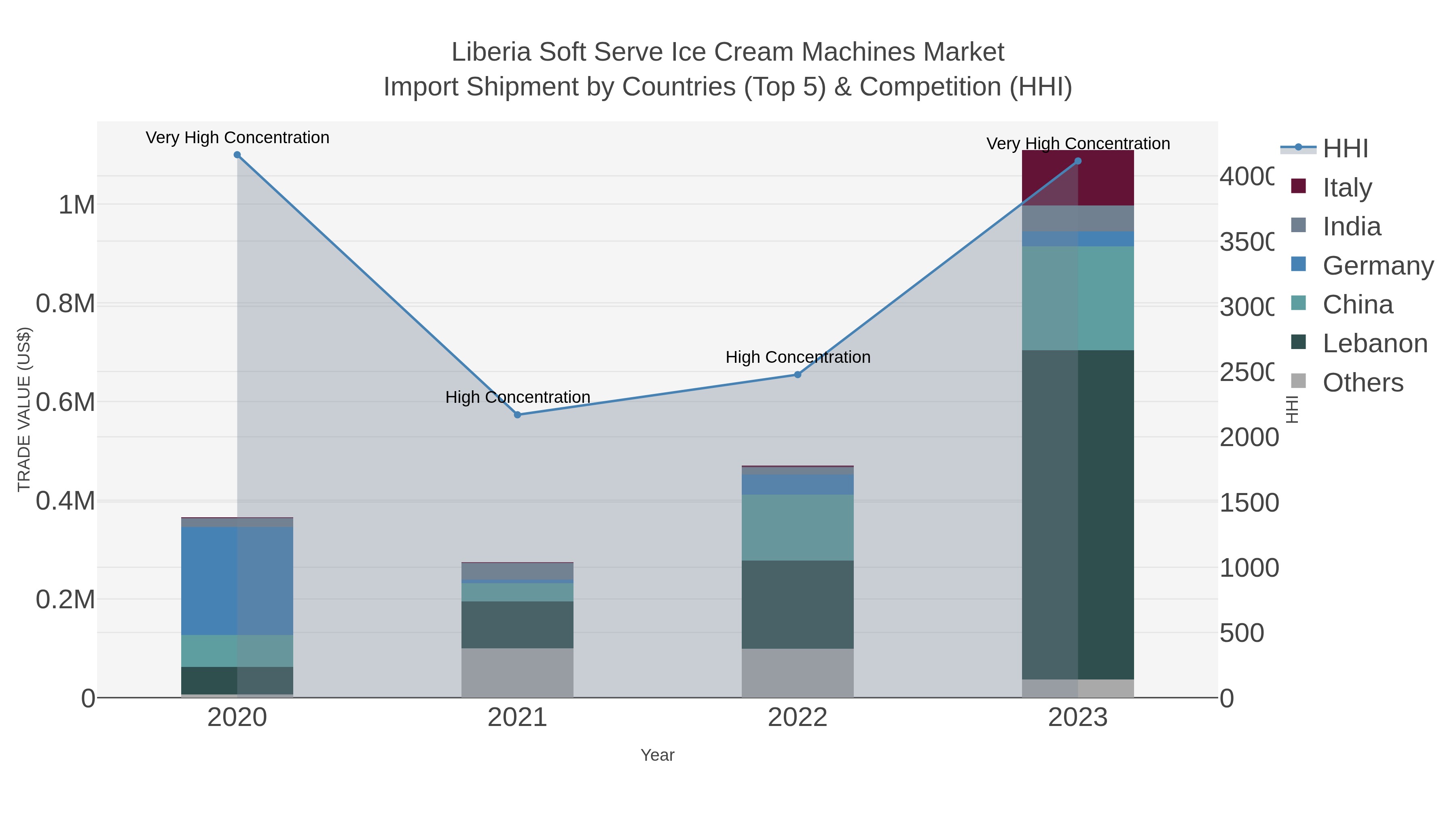 Liberia Soft Serve Ice Cream Machines Market Import Shipment by Countries (Top 5) & Competition (HHI)