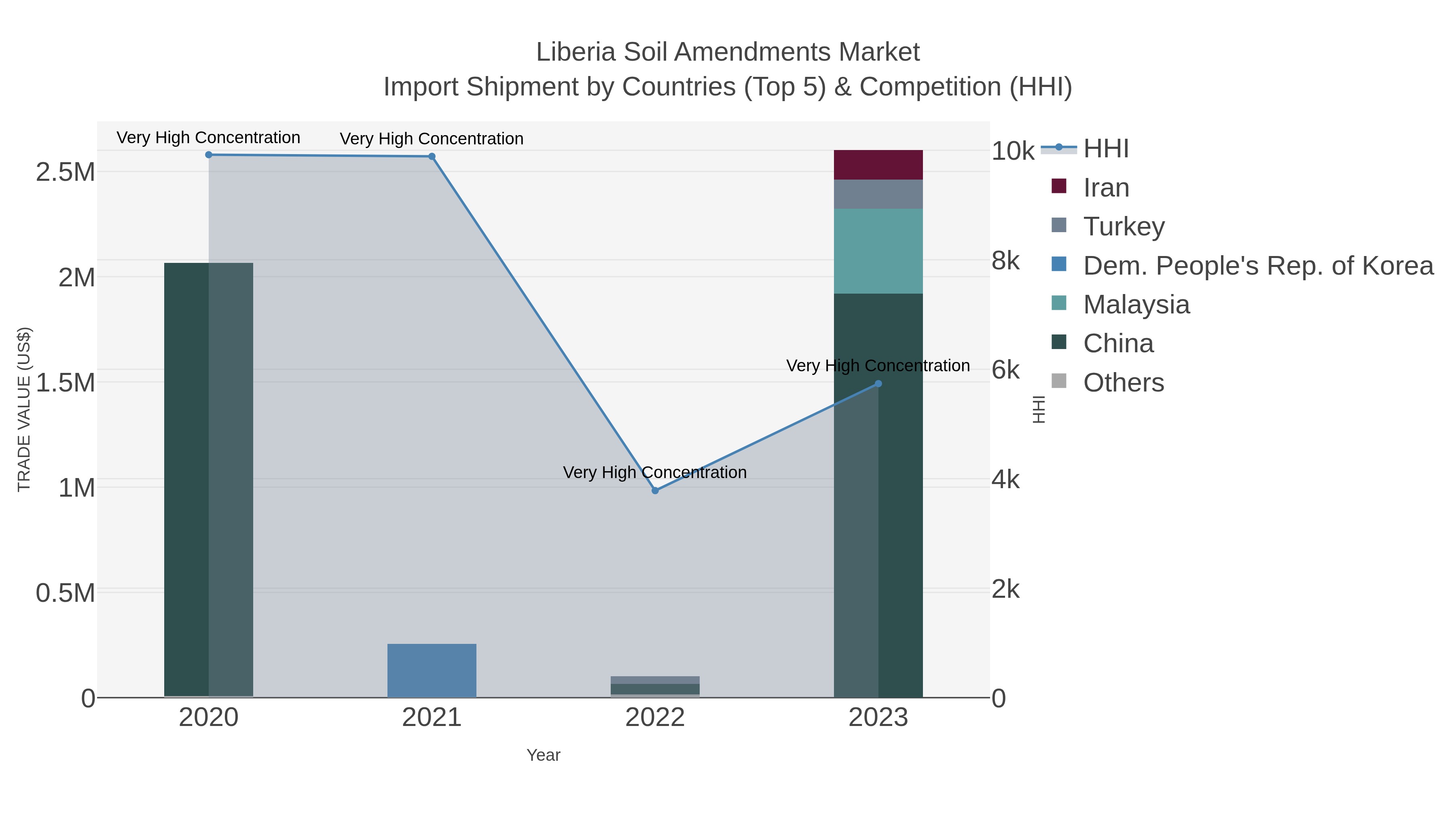 Liberia Soil Amendments Market Import Shipment by Countries (Top 5) & Competition (HHI)
