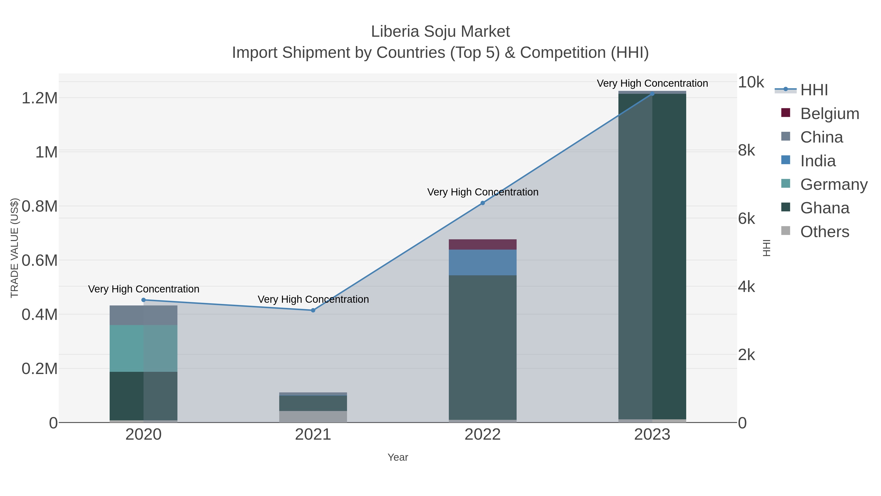Liberia Soju Market Import Shipment by Countries (Top 5) & Competition (HHI)