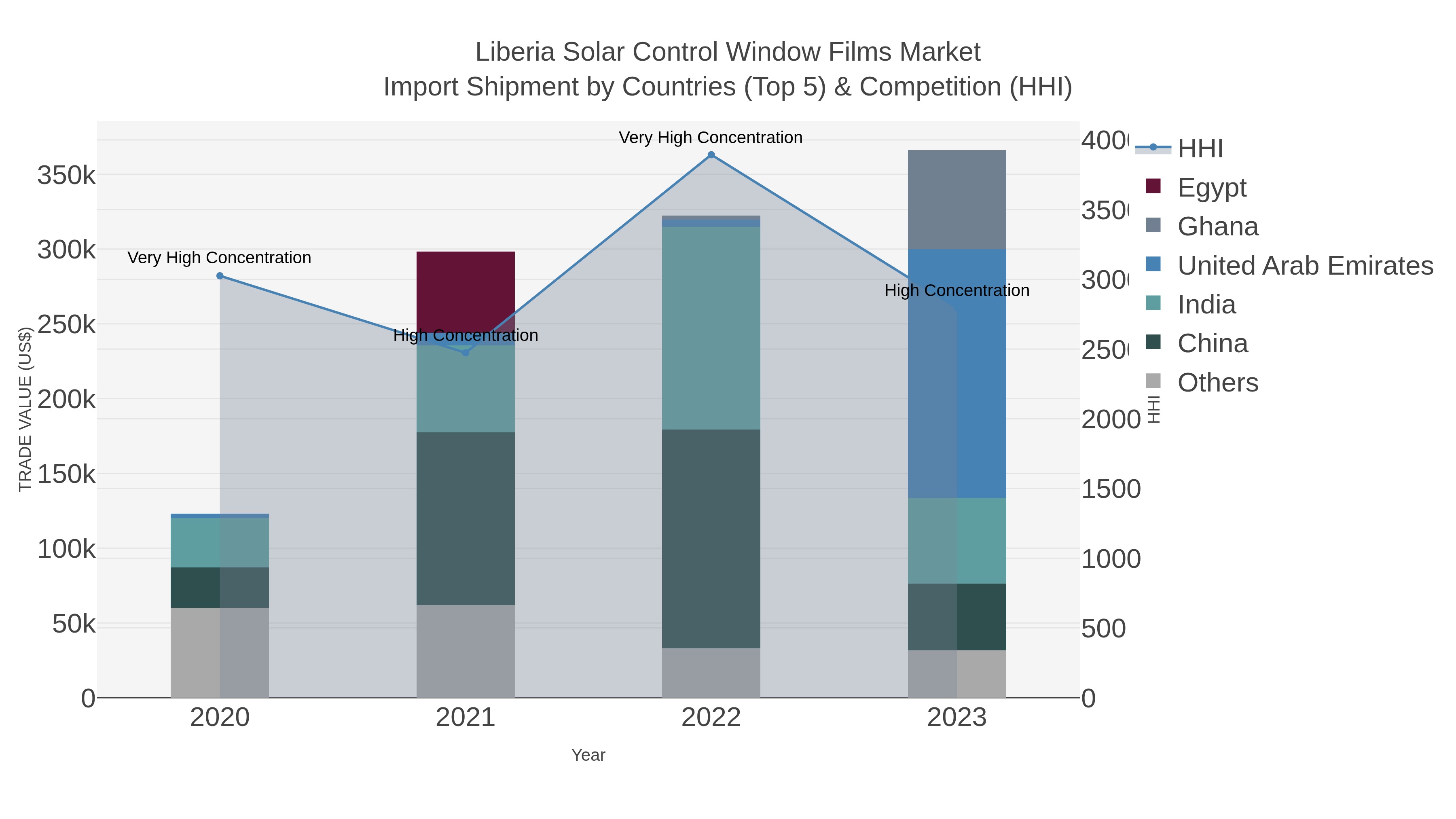 Liberia Solar Control Window Films Market Import Shipment by Countries (Top 5) & Competition (HHI)
