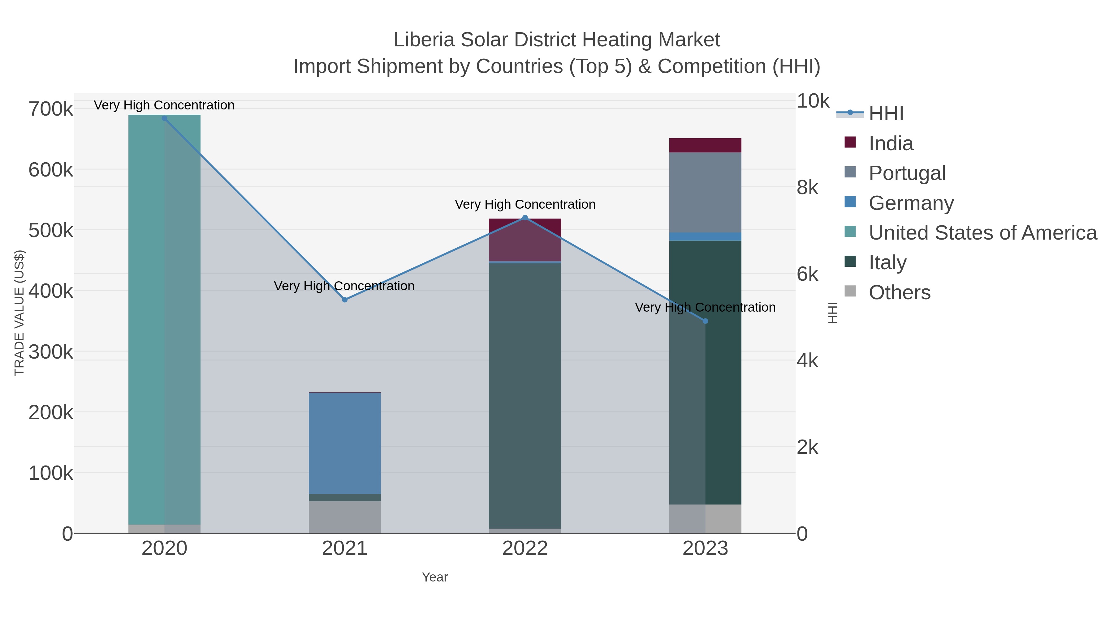 Liberia Solar District Heating Market Import Shipment by Countries (Top 5) & Competition (HHI)