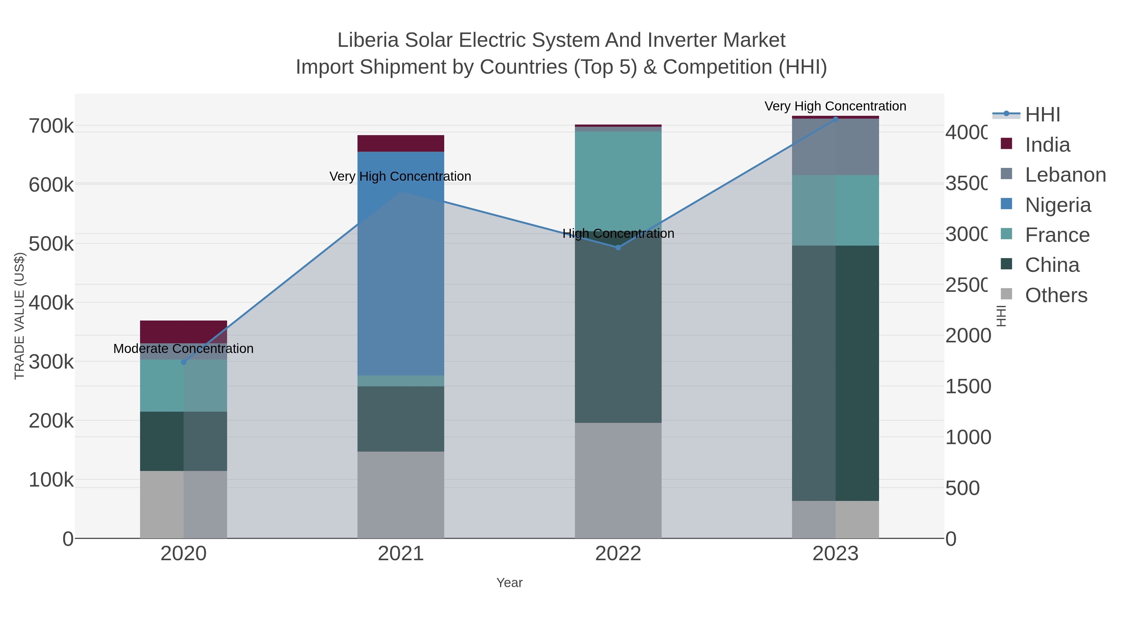 Liberia Solar Electric System And Inverter Market Import Shipment by Countries (Top 5) & Competition (HHI)