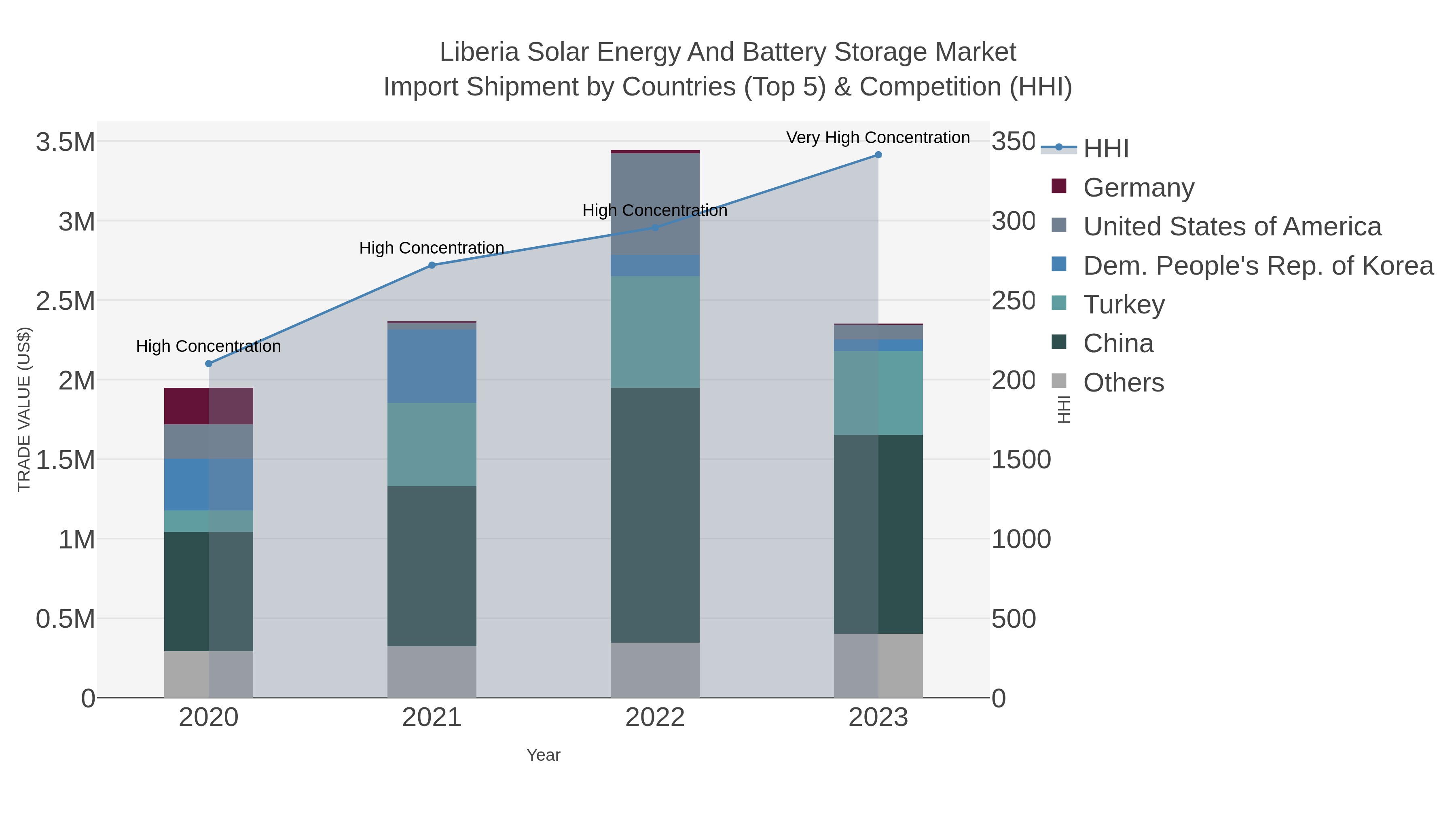 Liberia Solar Energy And Battery Storage Market Import Shipment by Countries (Top 5) & Competition (HHI)