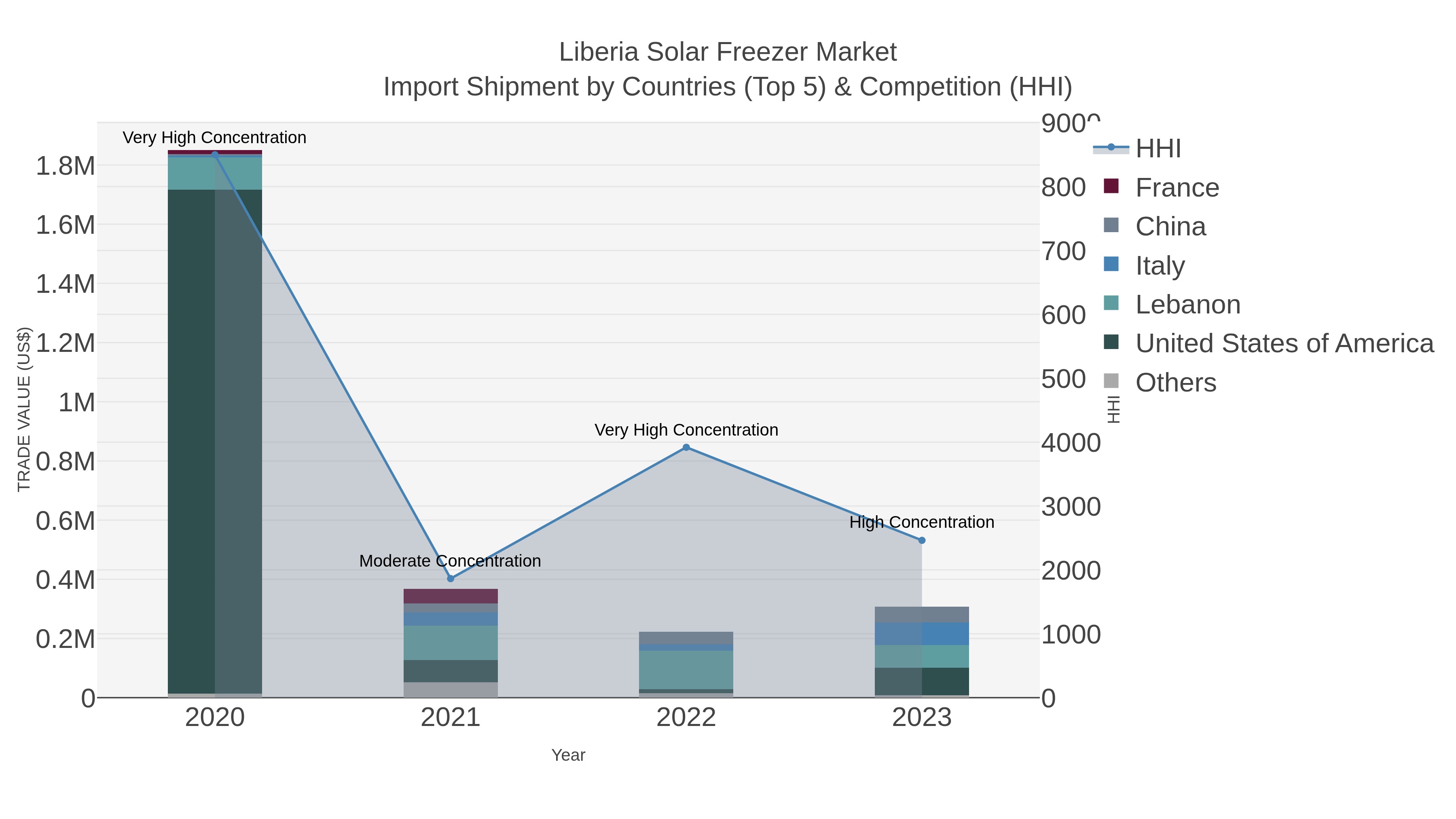 Liberia Solar Freezer Market Import Shipment by Countries (Top 5) & Competition (HHI)